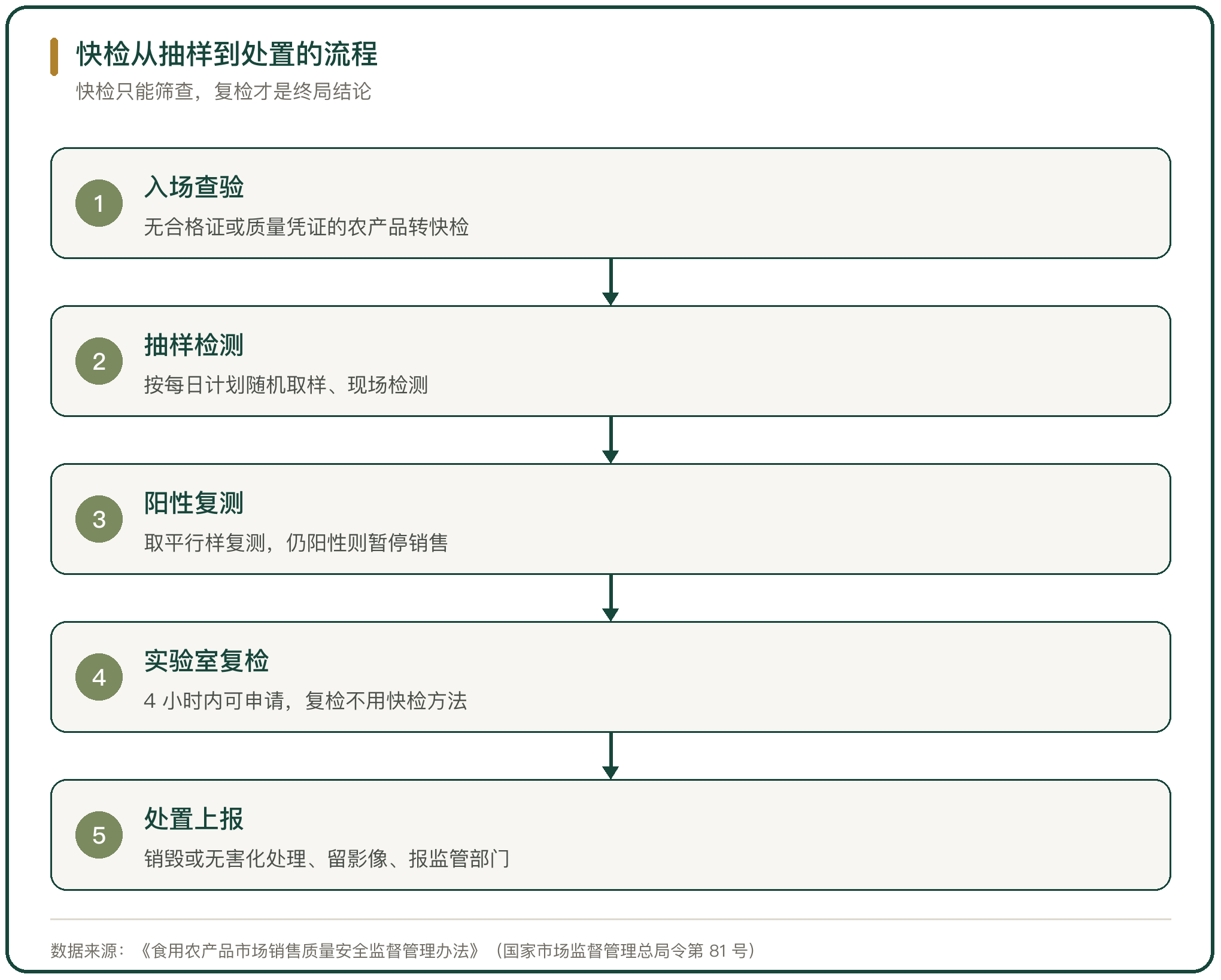 快检从抽样到处置的流程