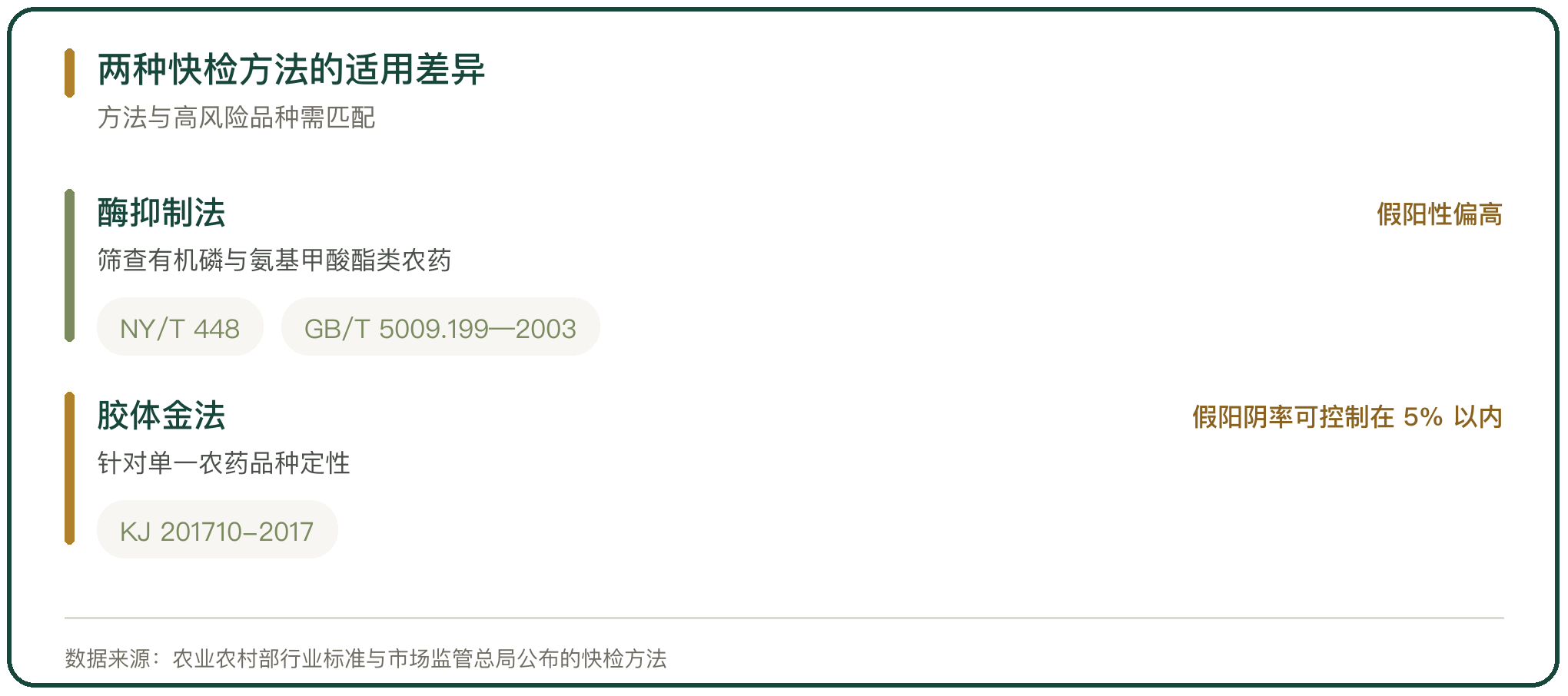 两种快检方法的适用差异