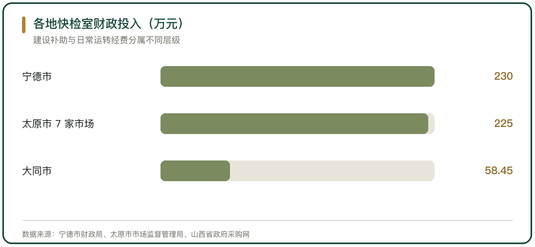 各地快检室财政投入（万元）
