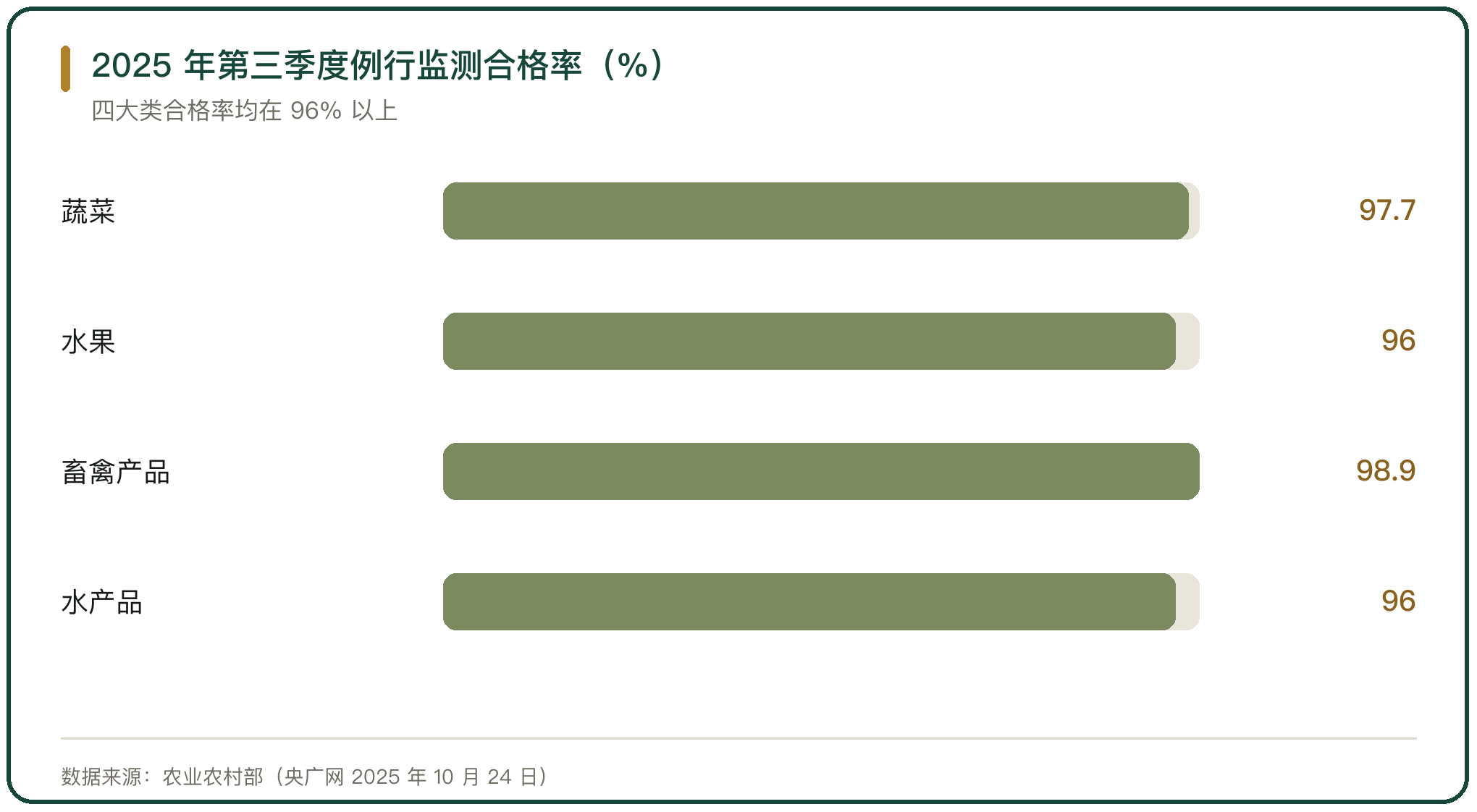 2025 年第三季度例行监测合格率（%）