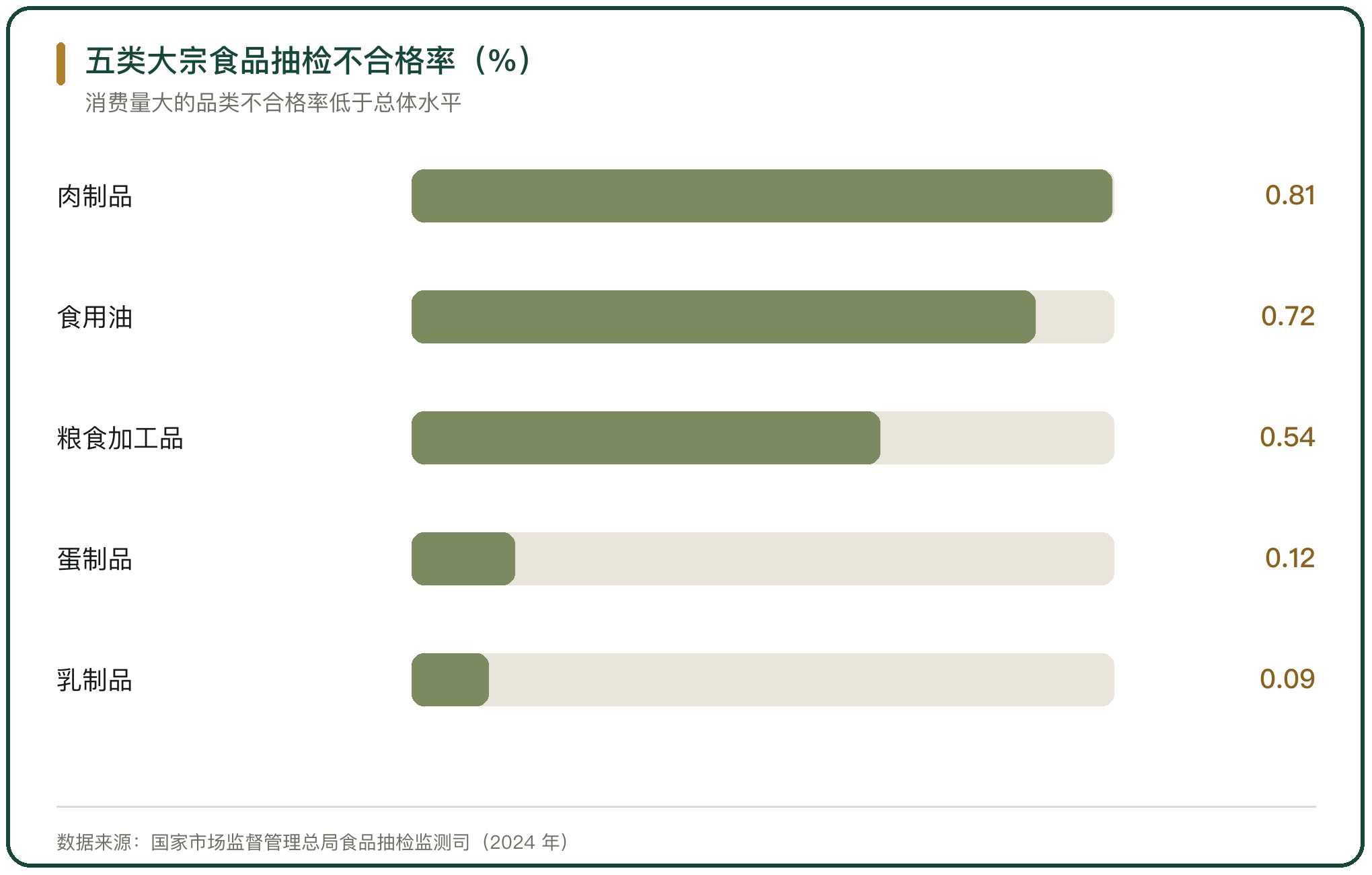五类大宗食品抽检不合格率（%）