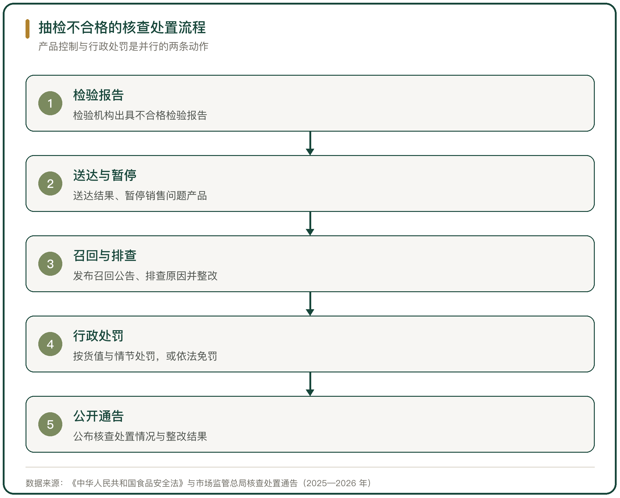 抽检不合格的核查处置流程
