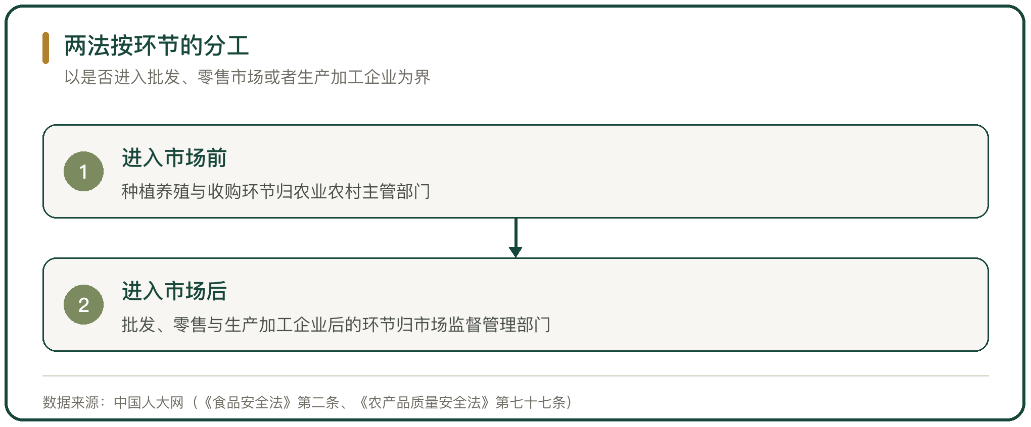 两法按环节的分工