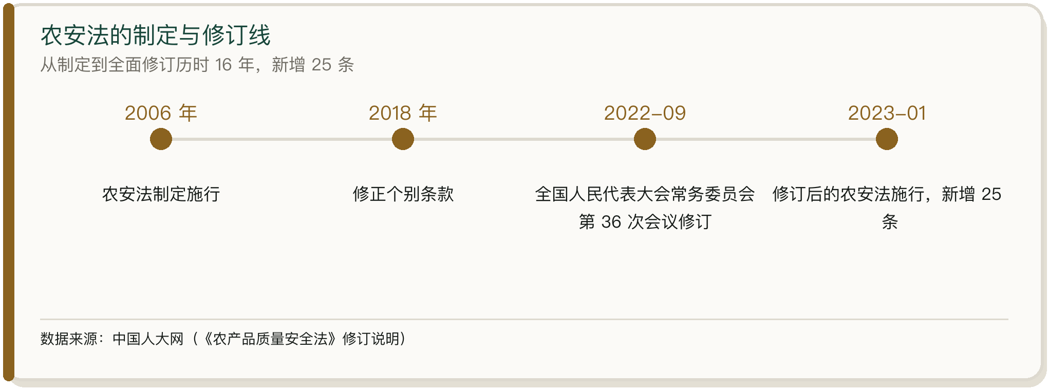 农安法的制定与修订线