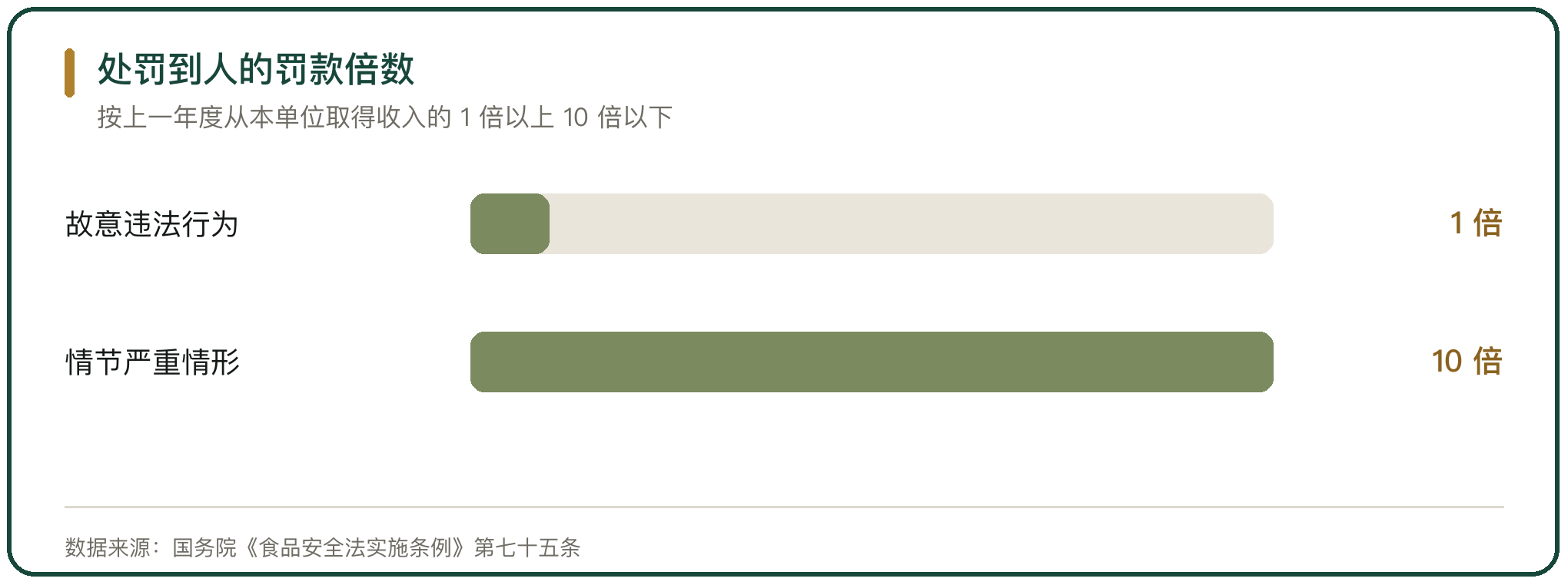 处罚到人的罚款倍数