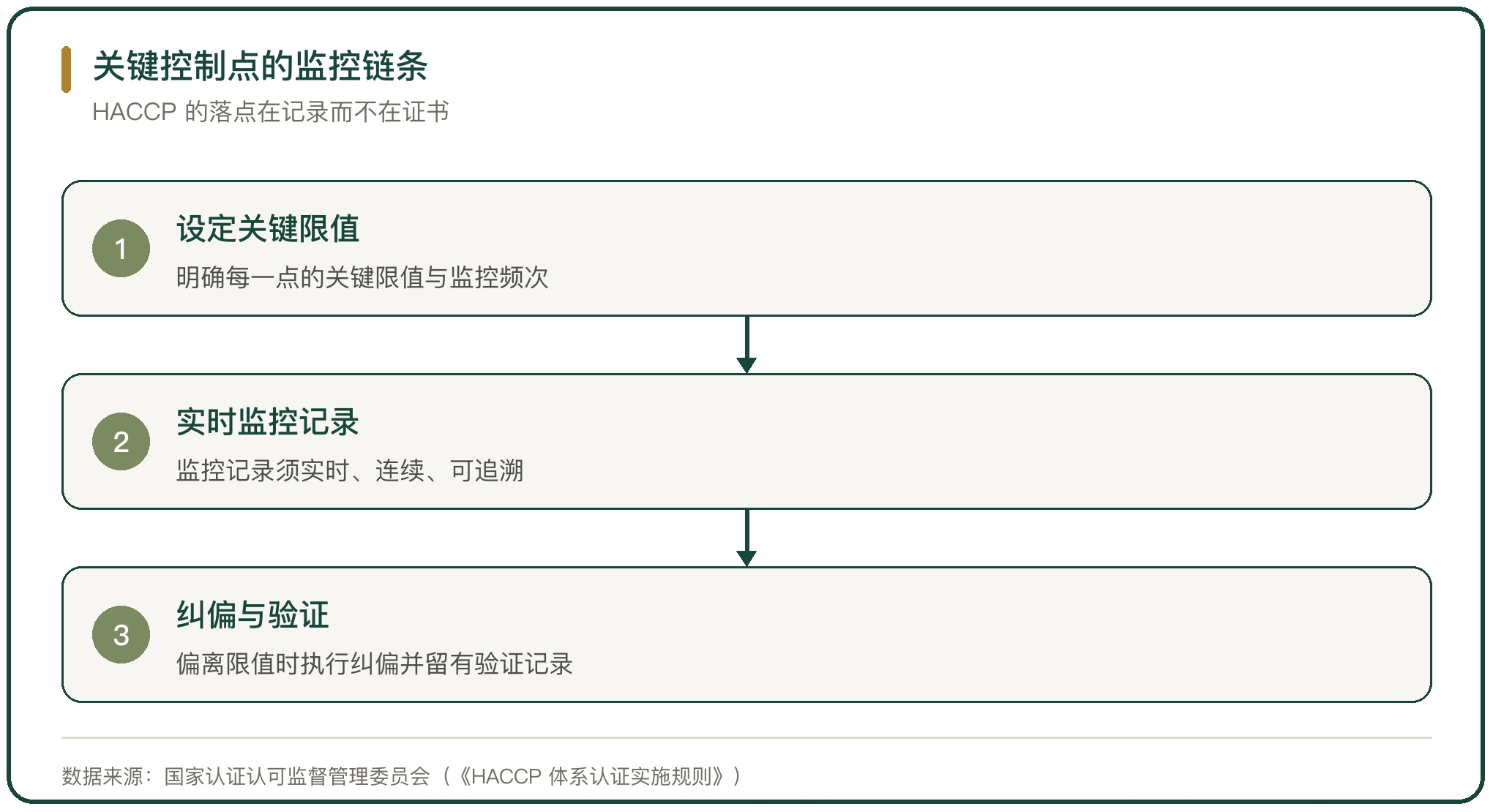 关键控制点的监控链条