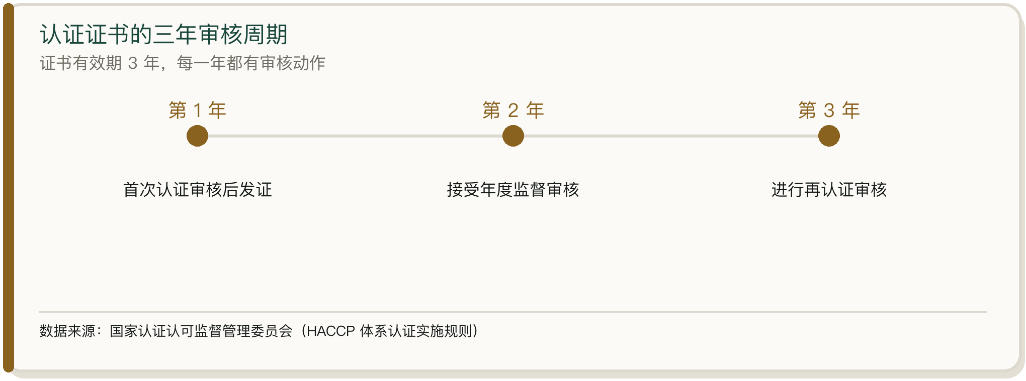 认证证书的三年审核周期