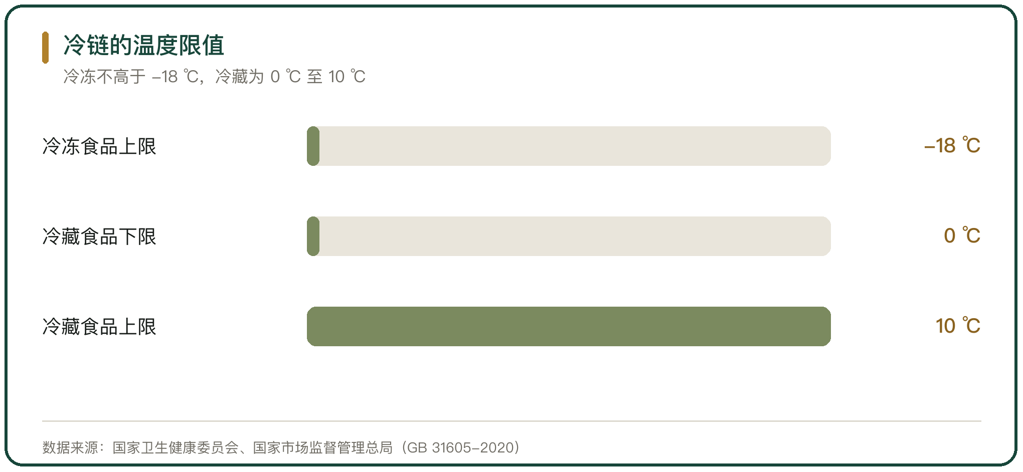 冷链的温度限值