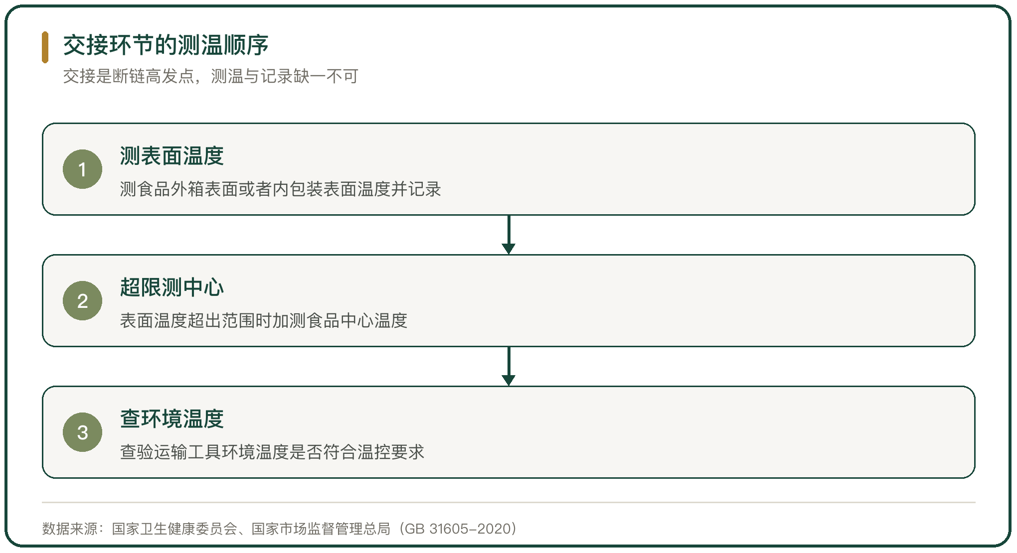 交接环节的测温顺序
