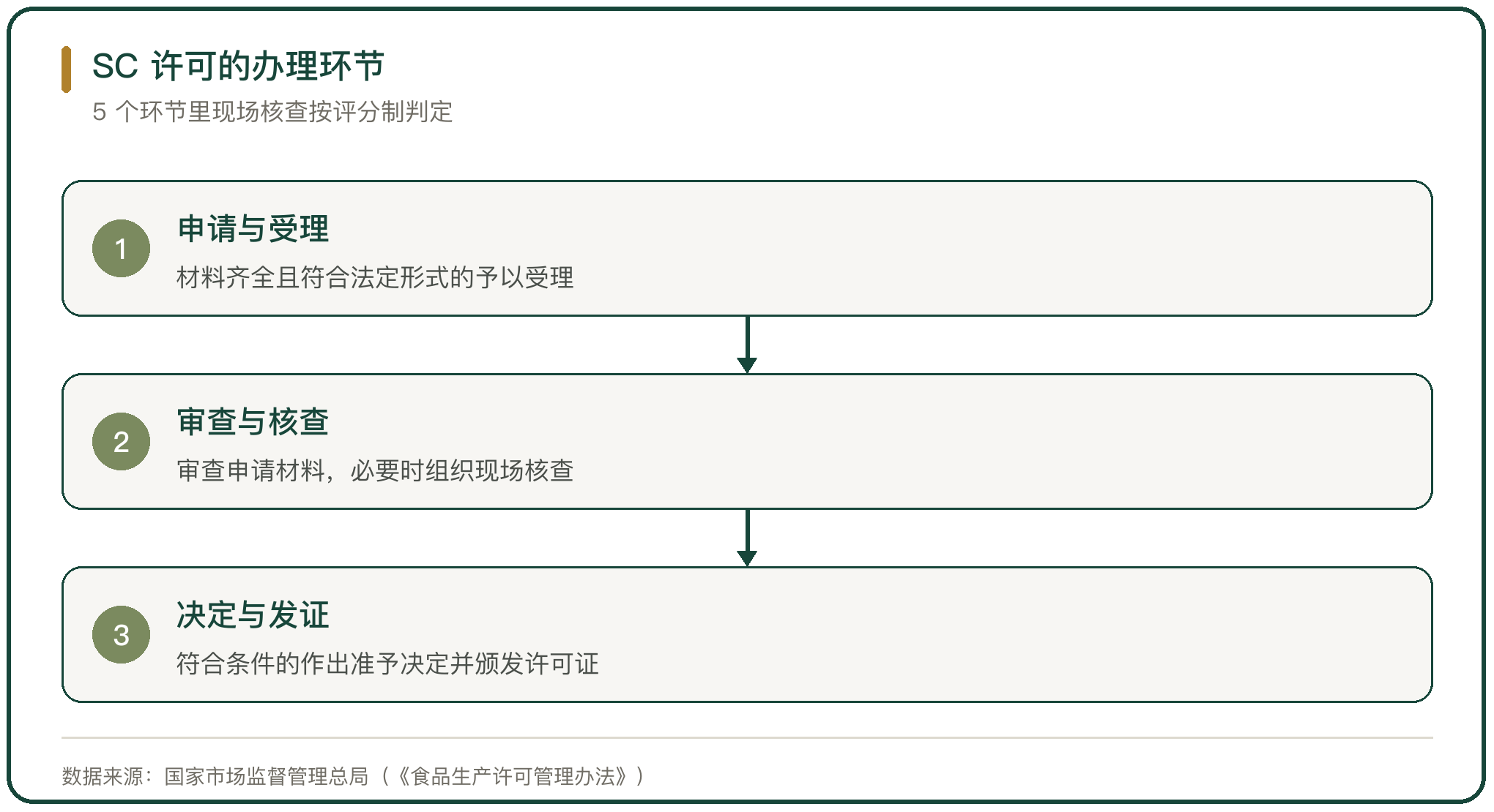 SC 许可的办理环节