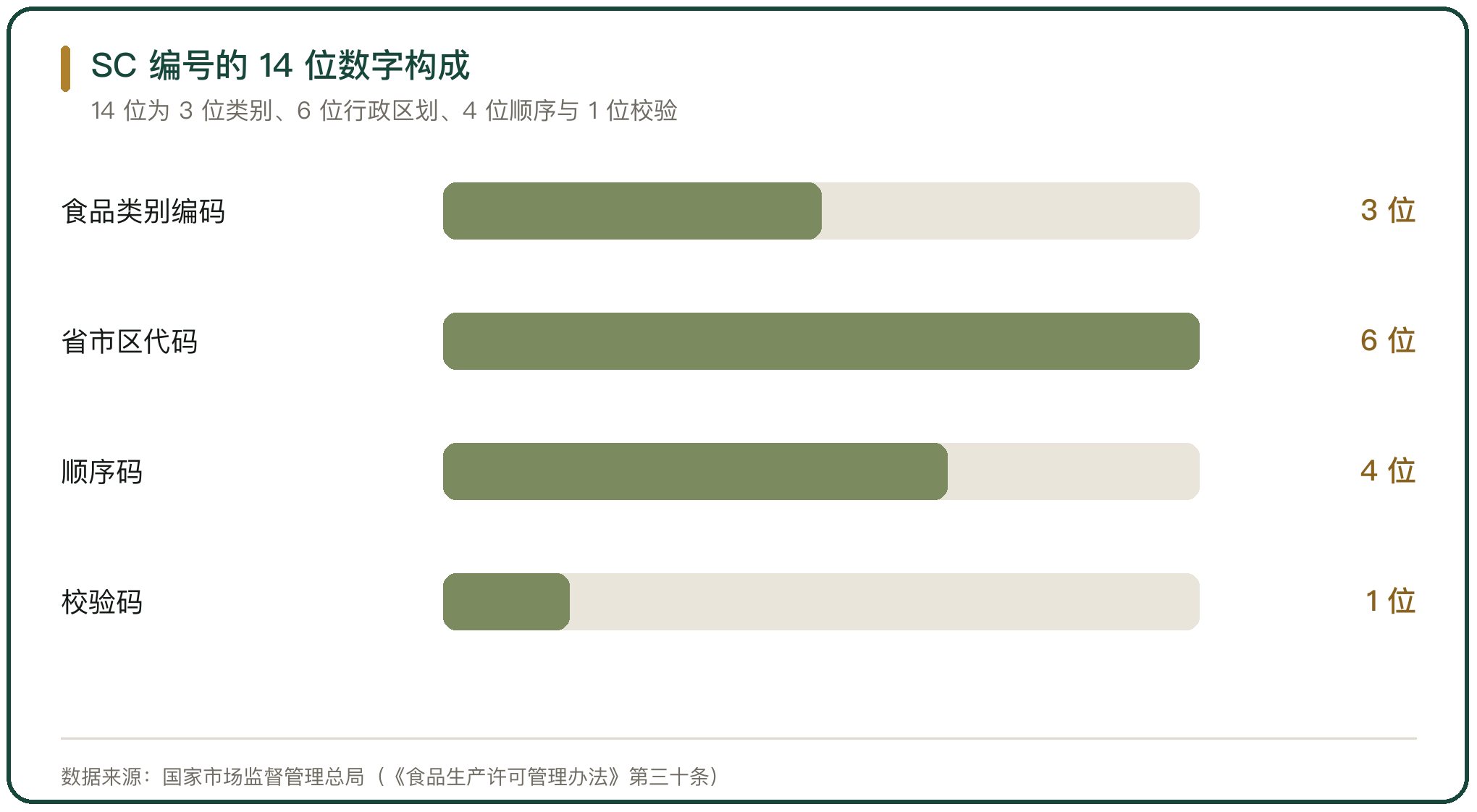 SC 编号的 14 位数字构成
