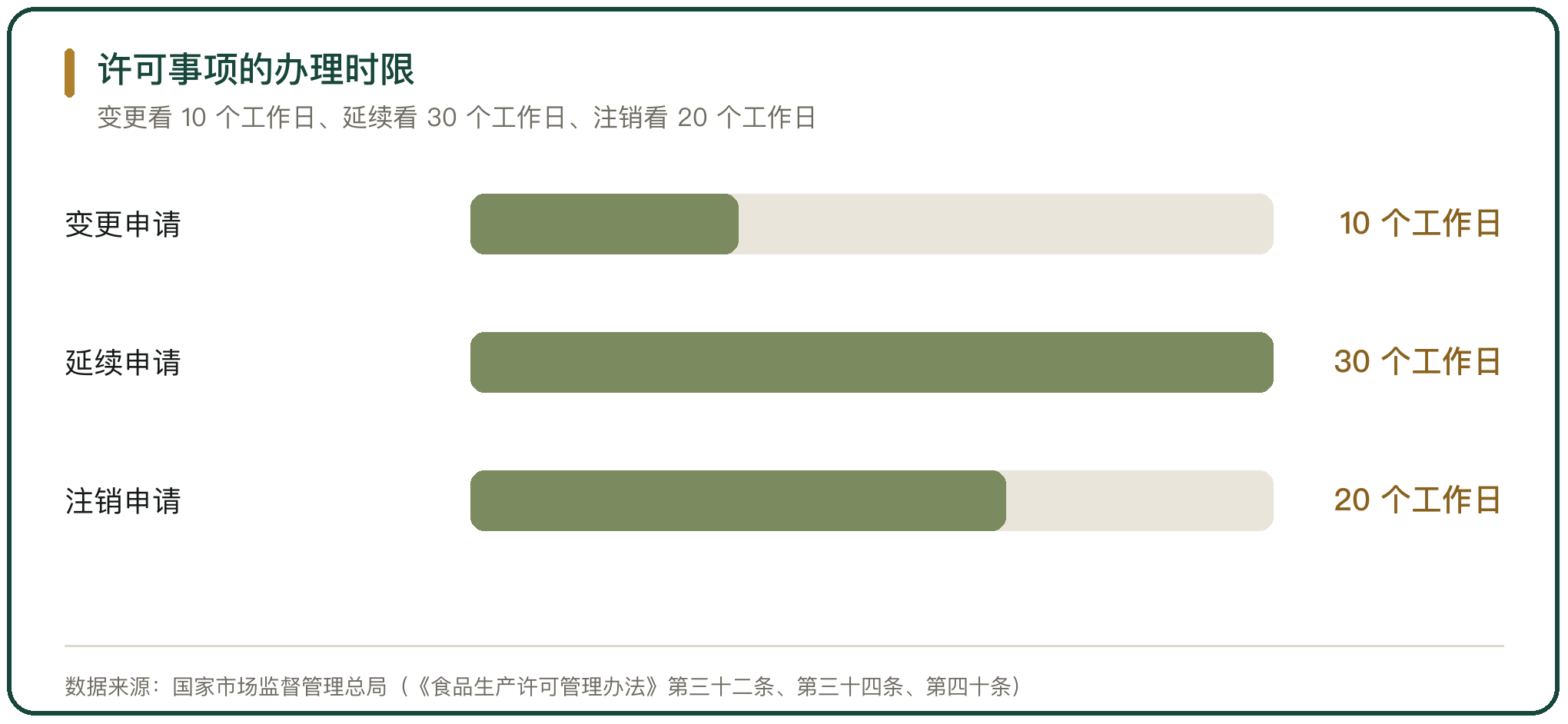 许可事项的办理时限