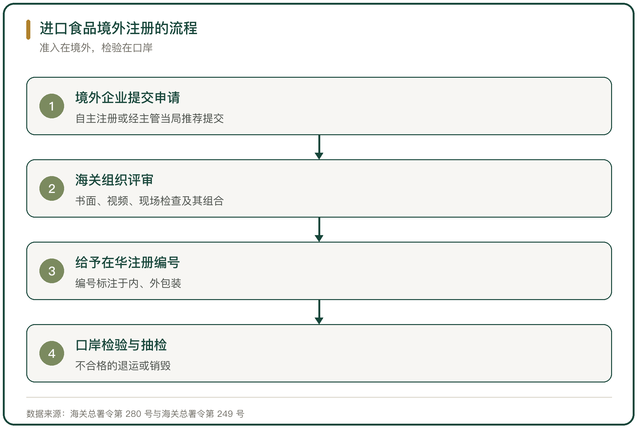 进口食品境外注册的流程
