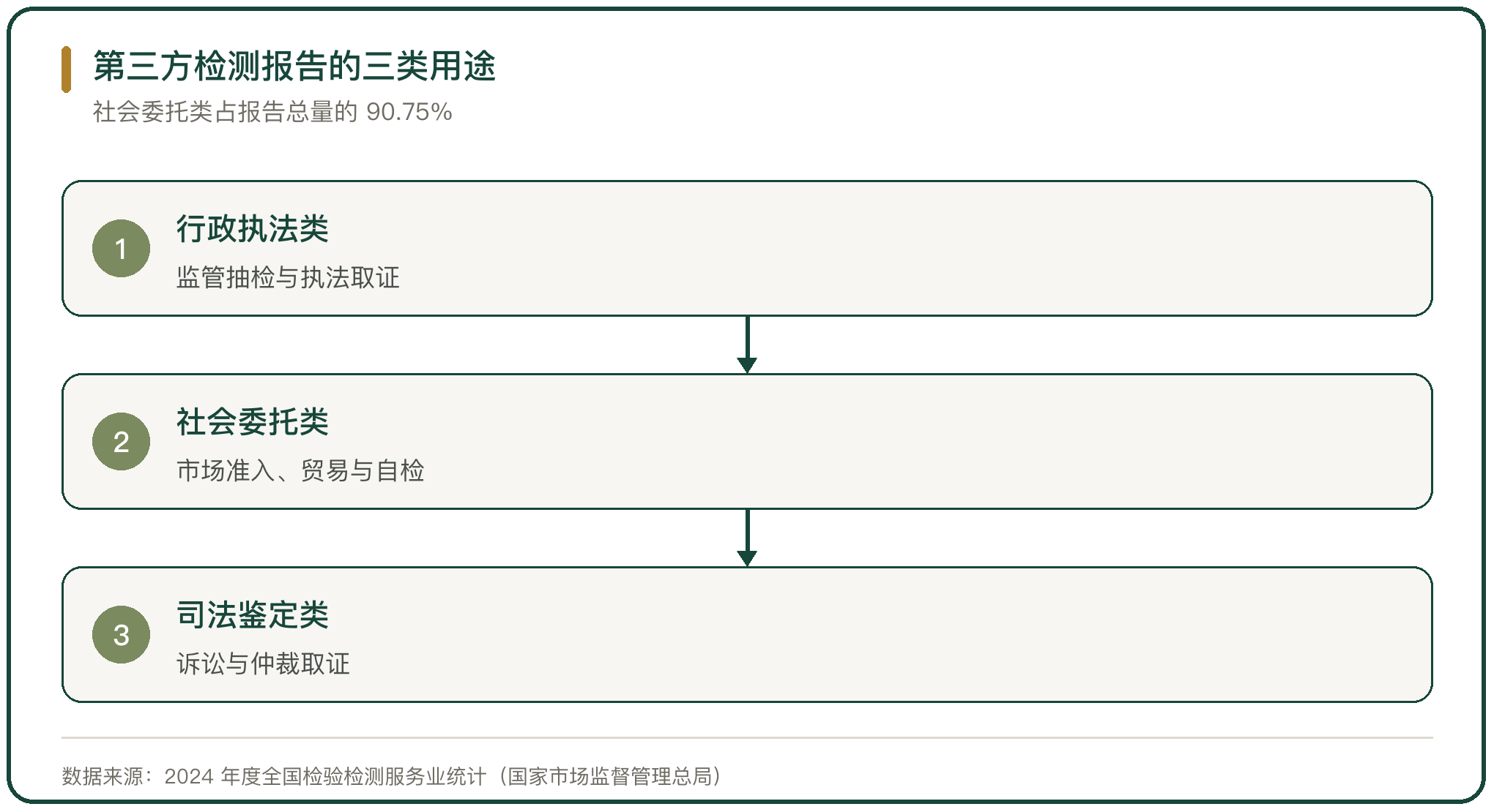 第三方检测报告的三类用途