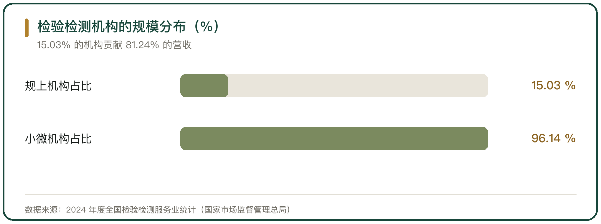 检验检测机构的规模分布（%）