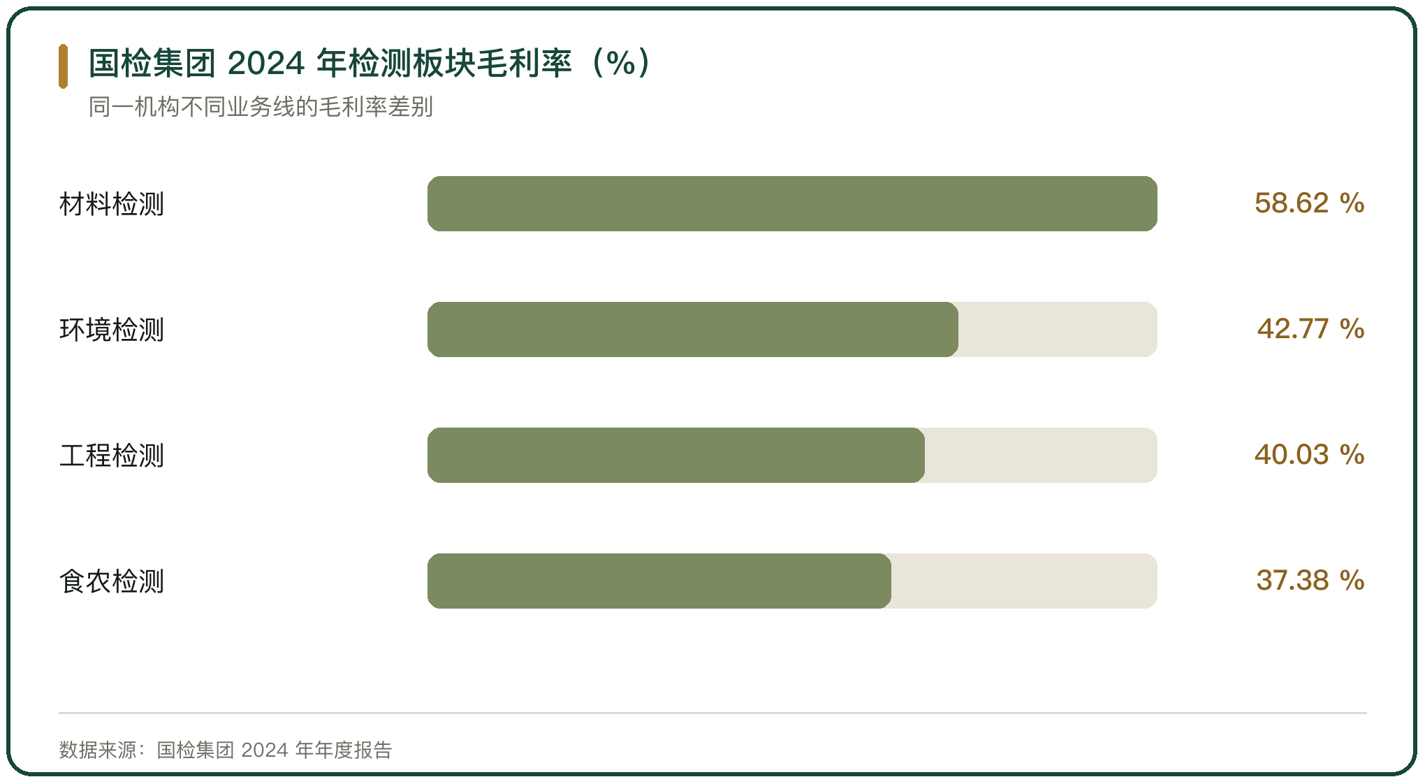 国检集团 2024 年检测板块毛利率（%）