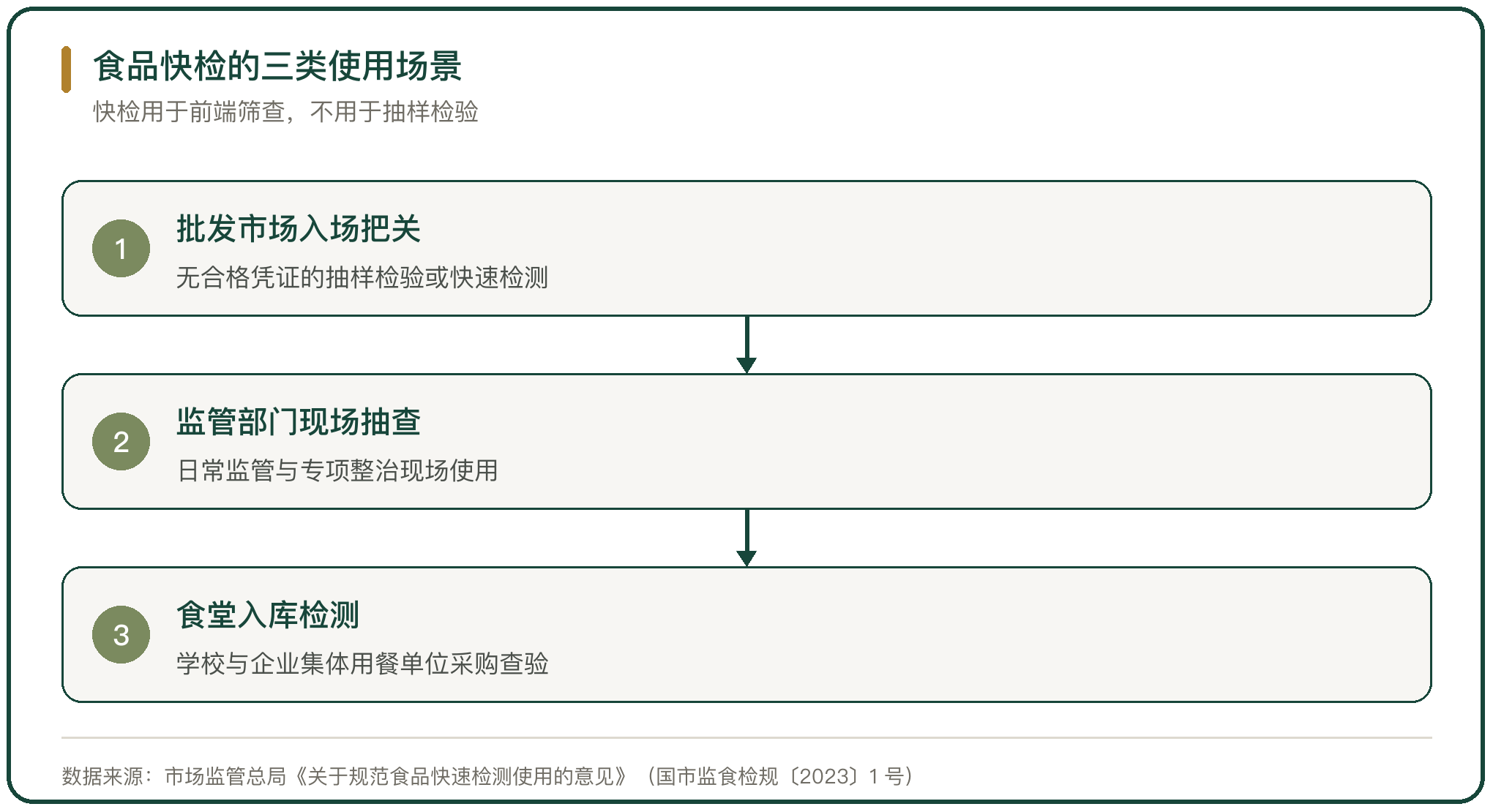 食品快检的三类使用场景