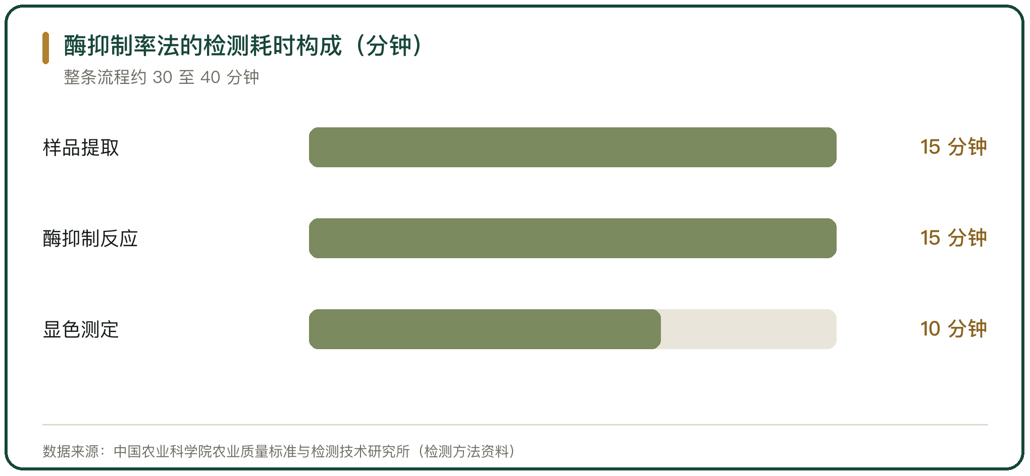 酶抑制率法的检测耗时构成（分钟）
