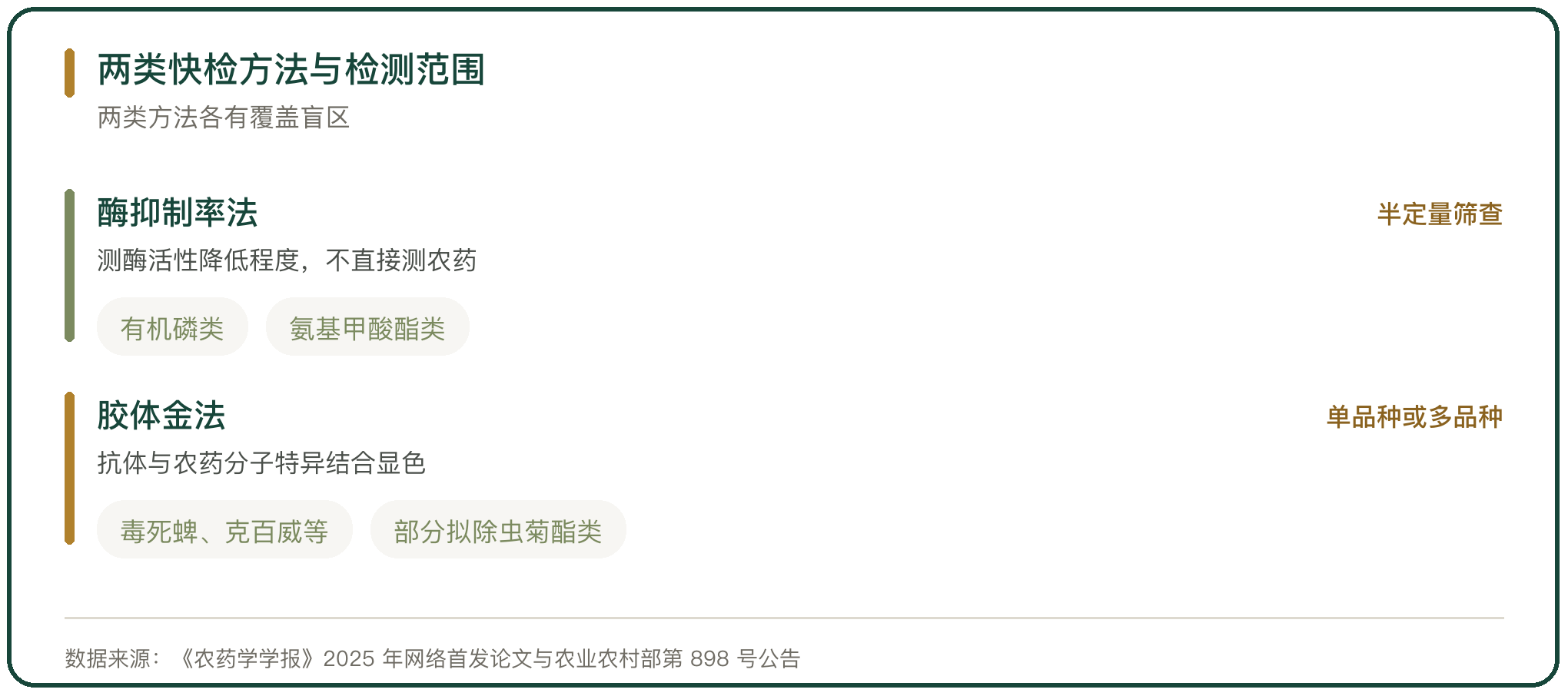 两类快检方法与检测范围