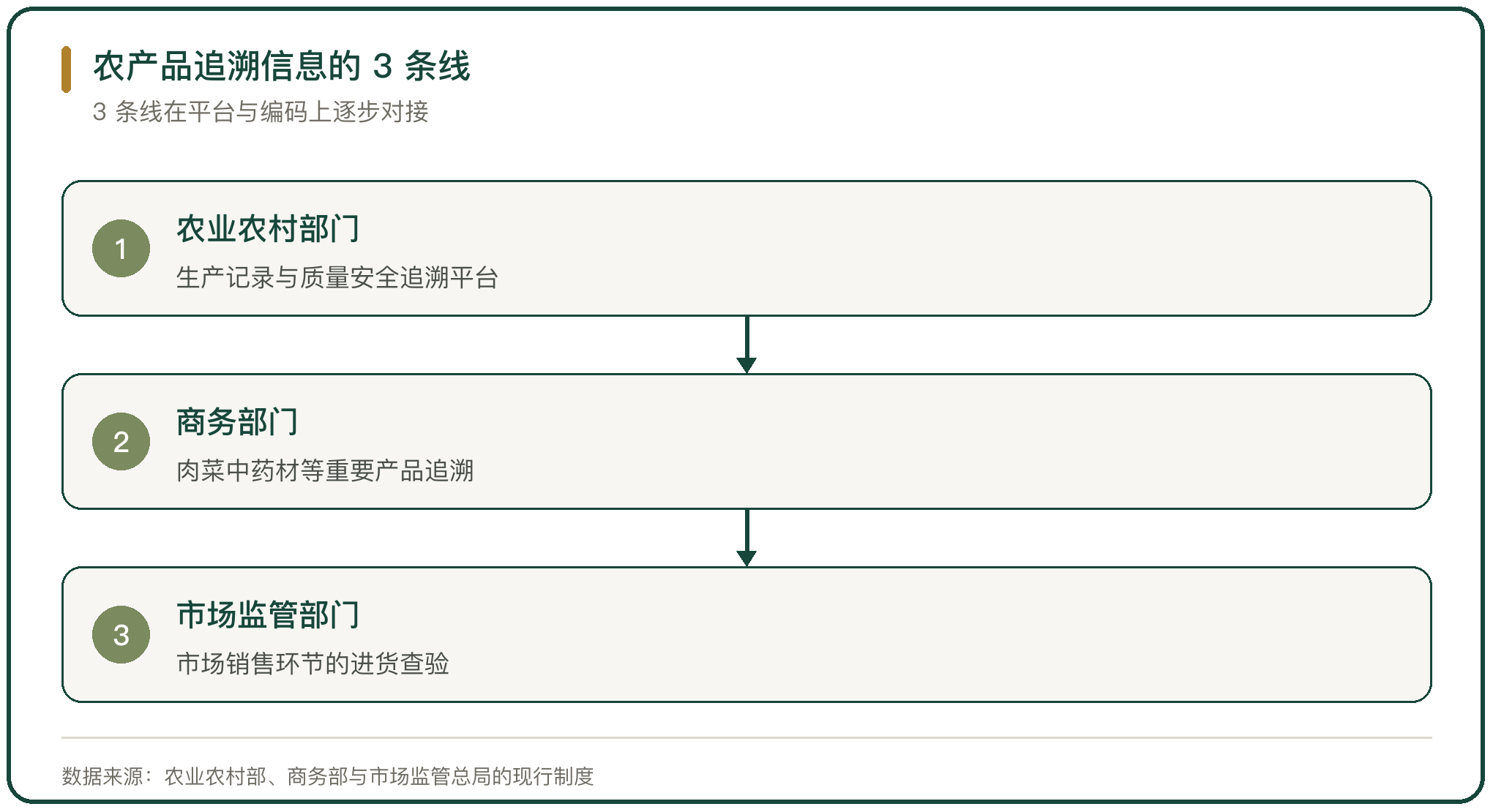 农产品追溯信息的 3 条线