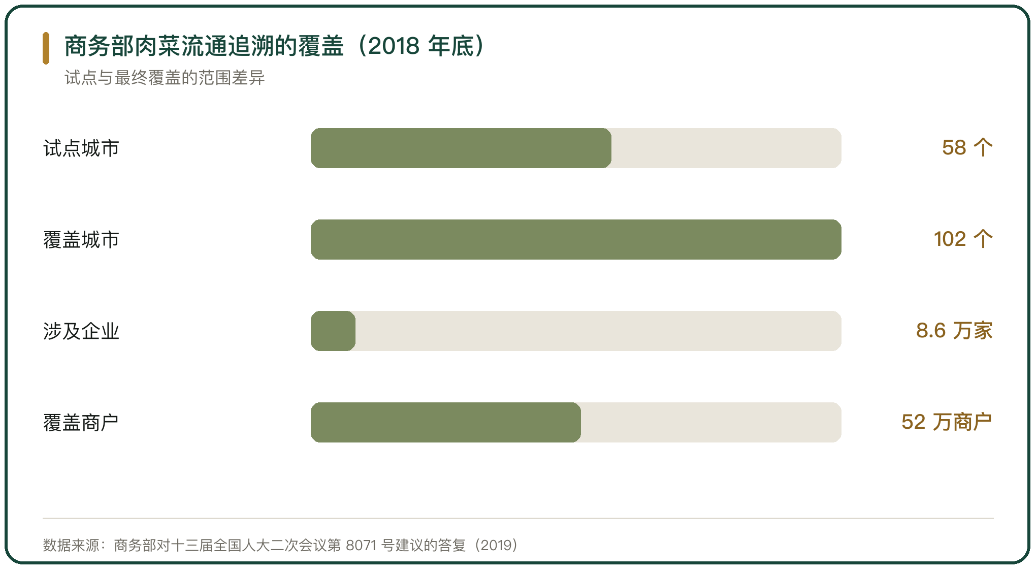 商务部肉菜流通追溯的覆盖（2018 年底）