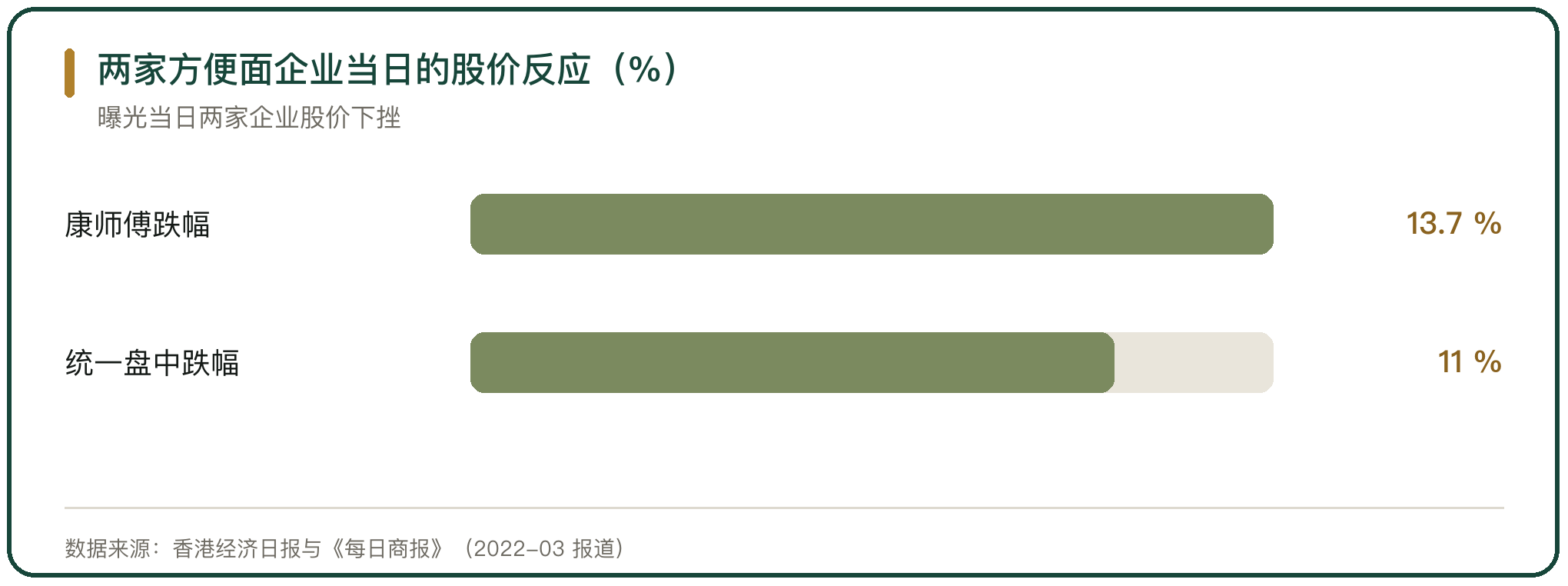 两家方便面企业当日的股价反应（%）