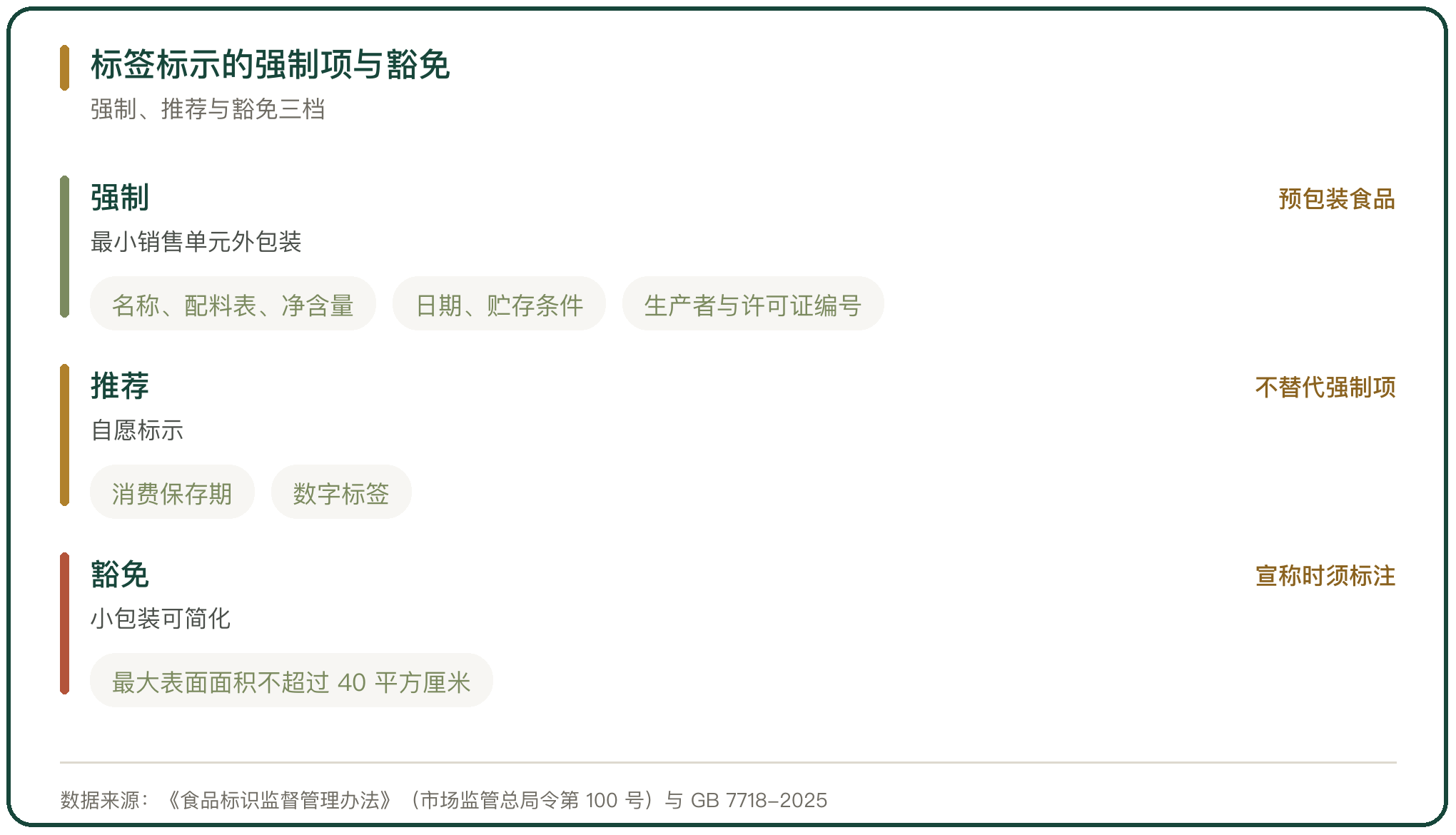标签标示的强制项与豁免