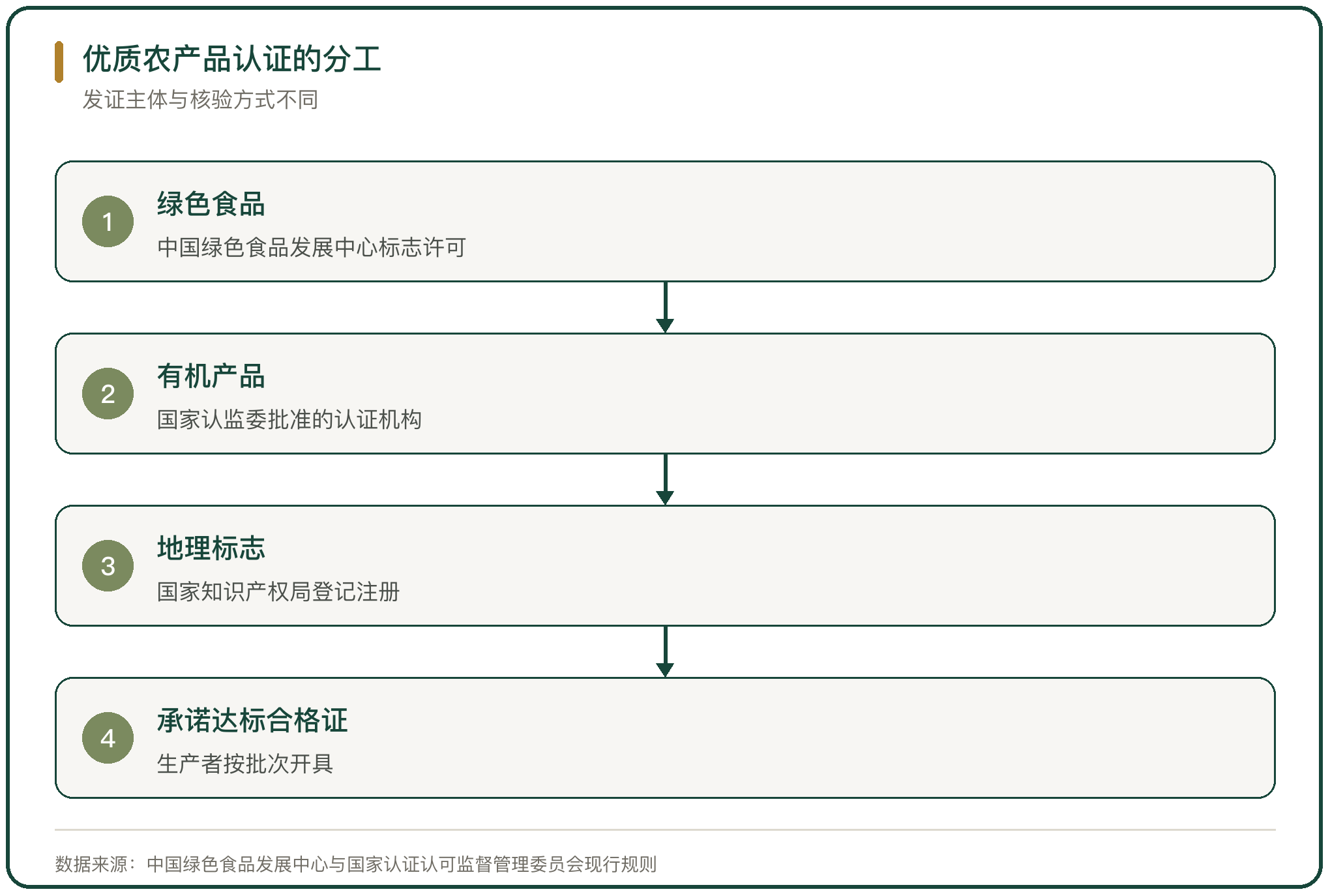优质农产品认证的分工