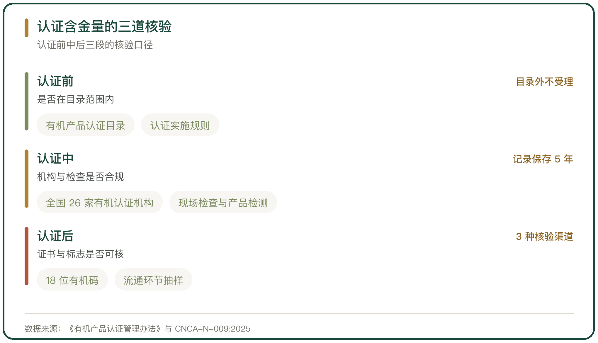认证含金量的三道核验