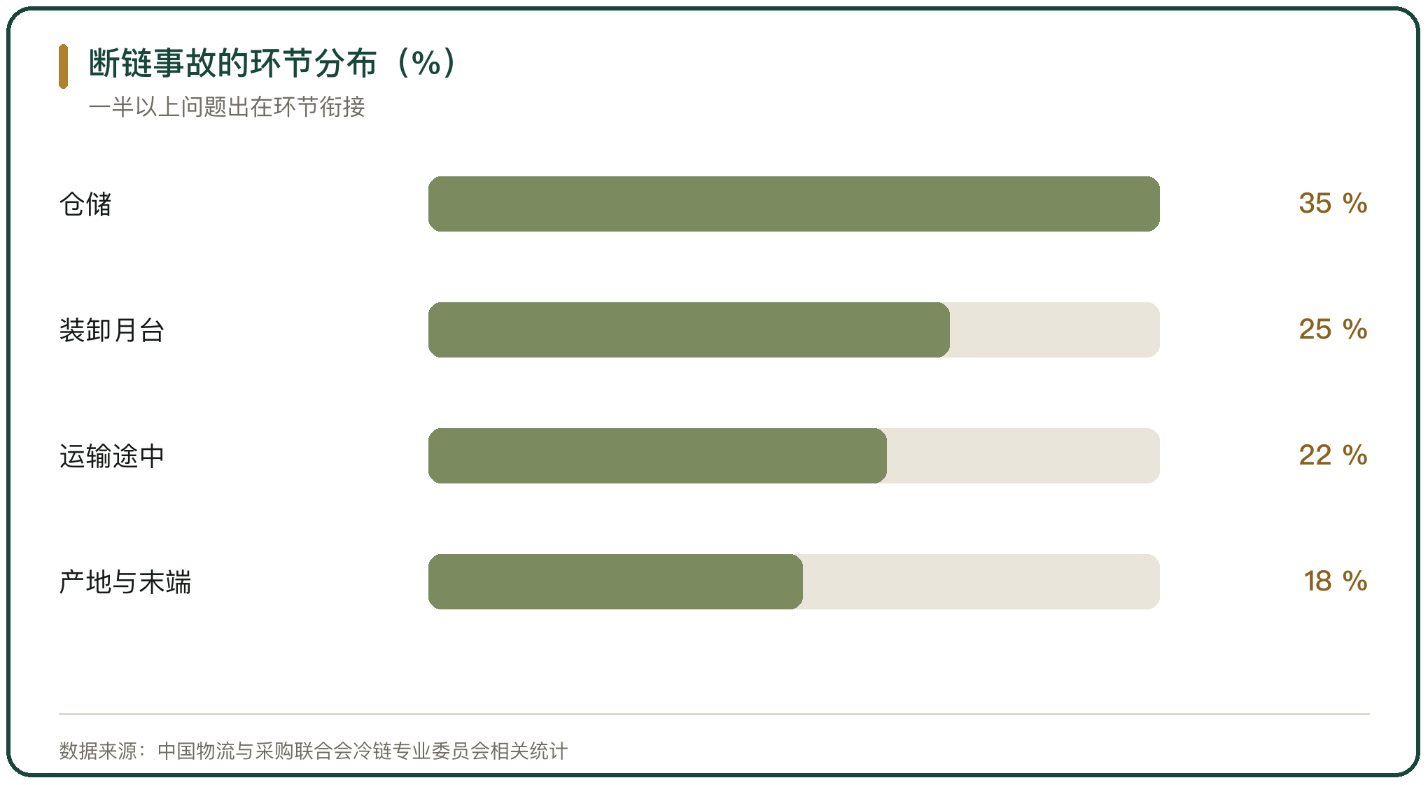 断链事故的环节分布（%）