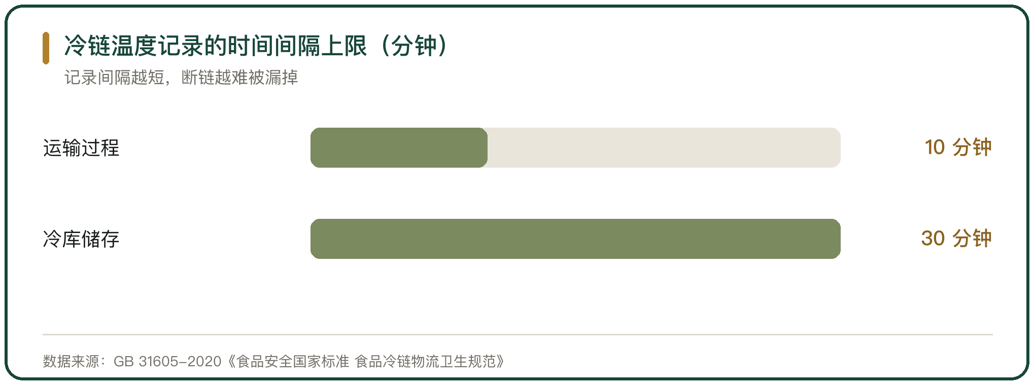 冷链温度记录的时间间隔上限（分钟）