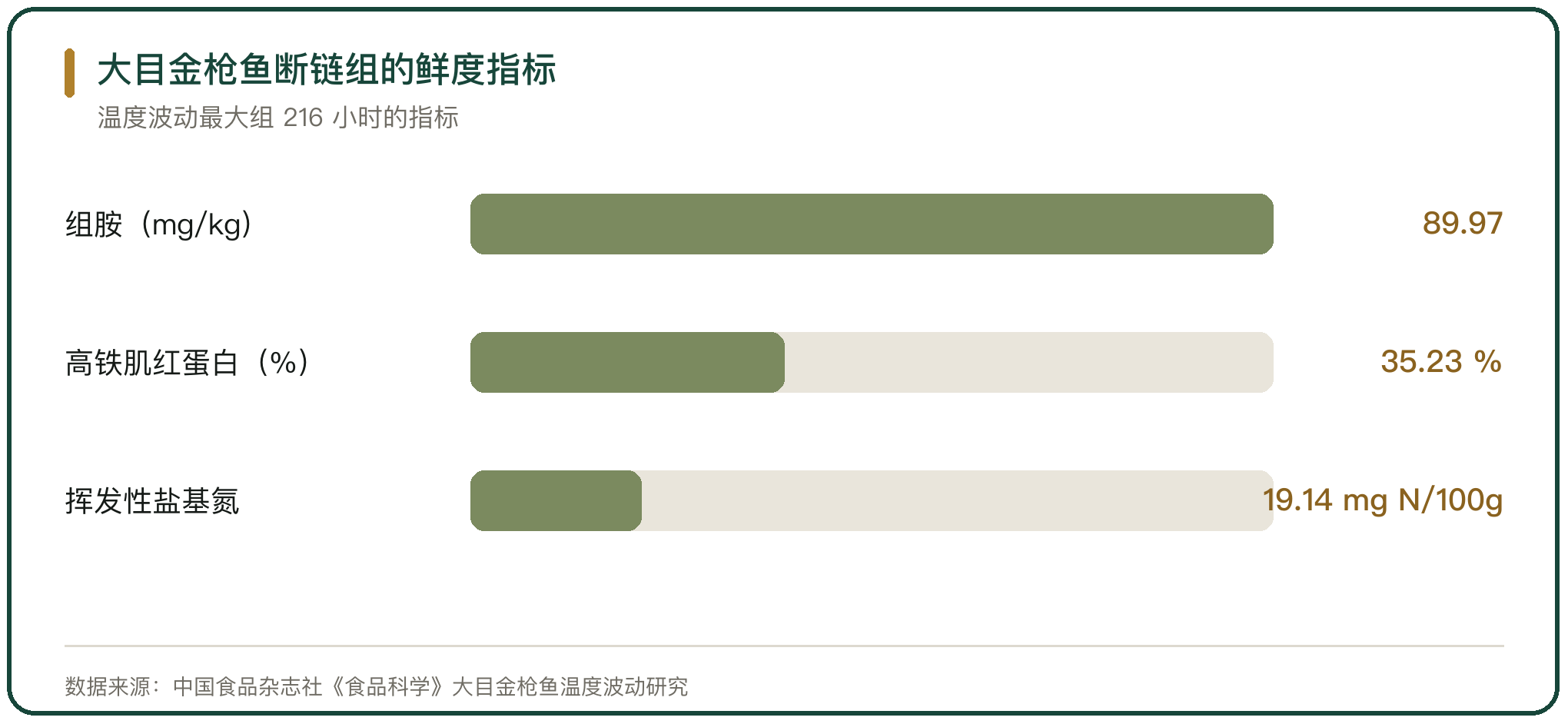 大目金枪鱼断链组的鲜度指标