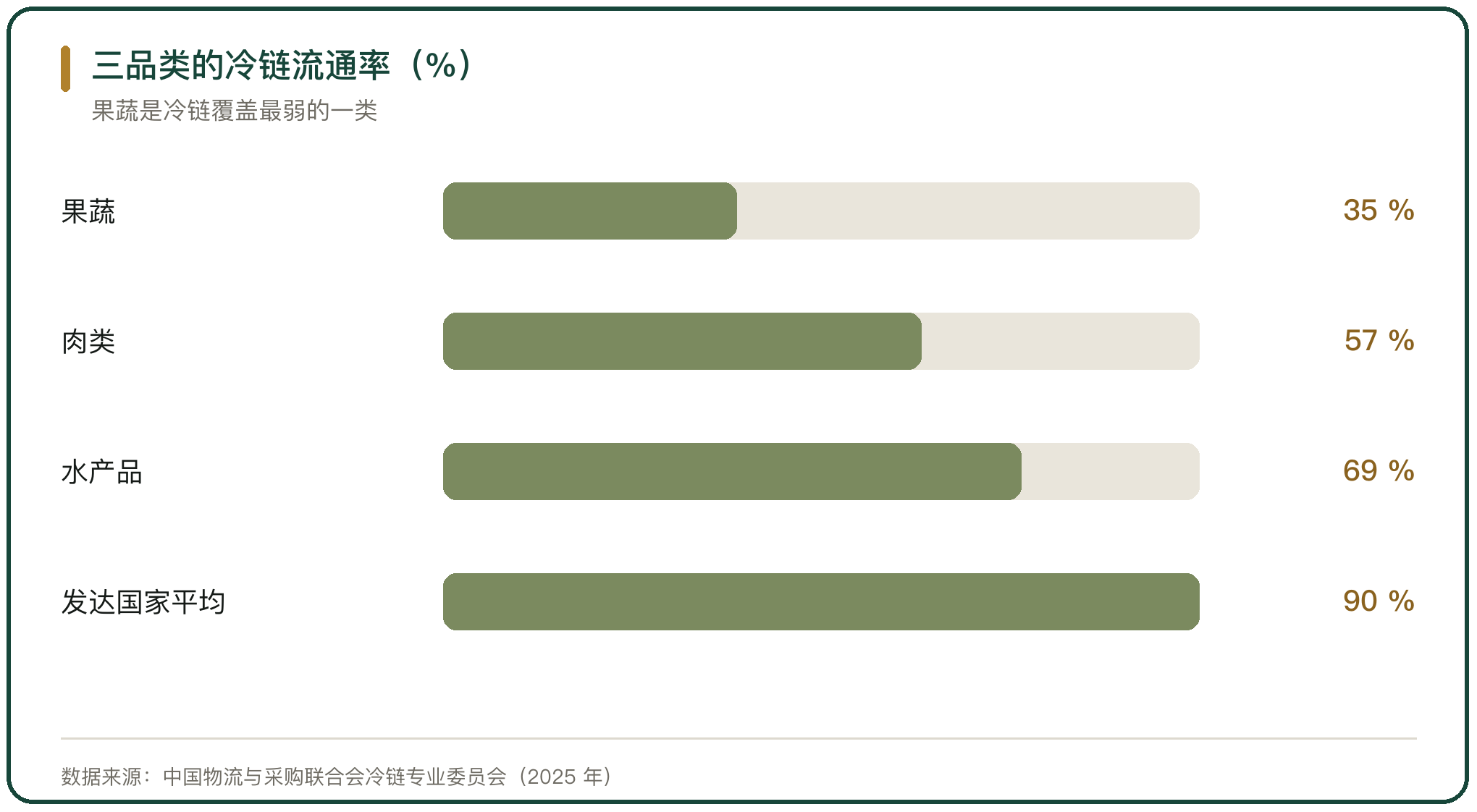 三品类的冷链流通率（%）