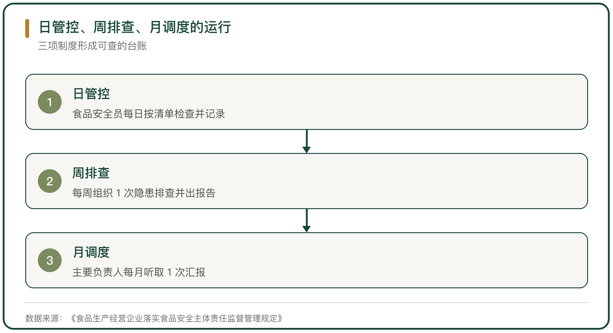 日管控、周排查、月调度的运行