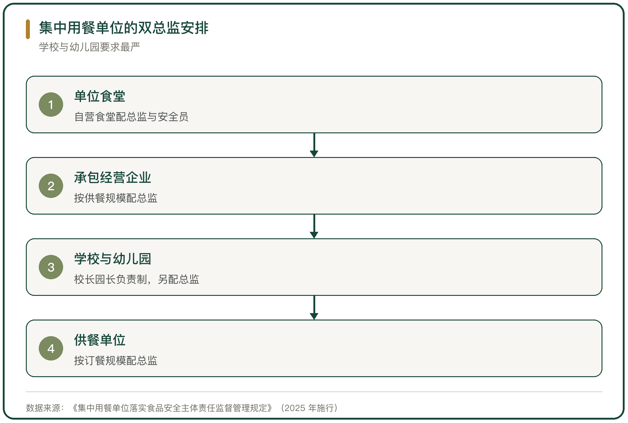 集中用餐单位的双总监安排
