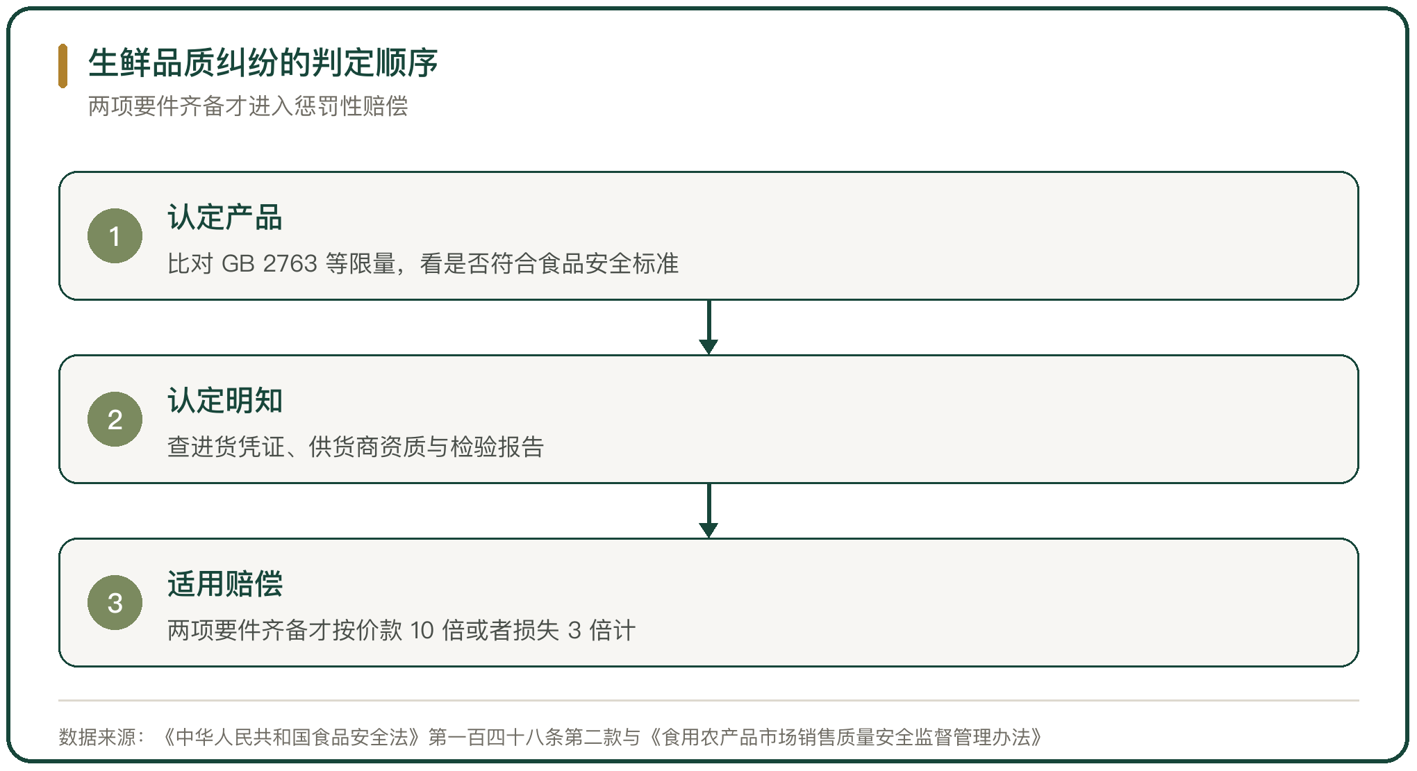 生鲜品质纠纷的判定顺序