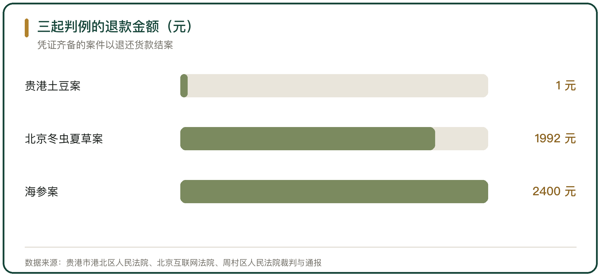 三起判例的退款金额（元）