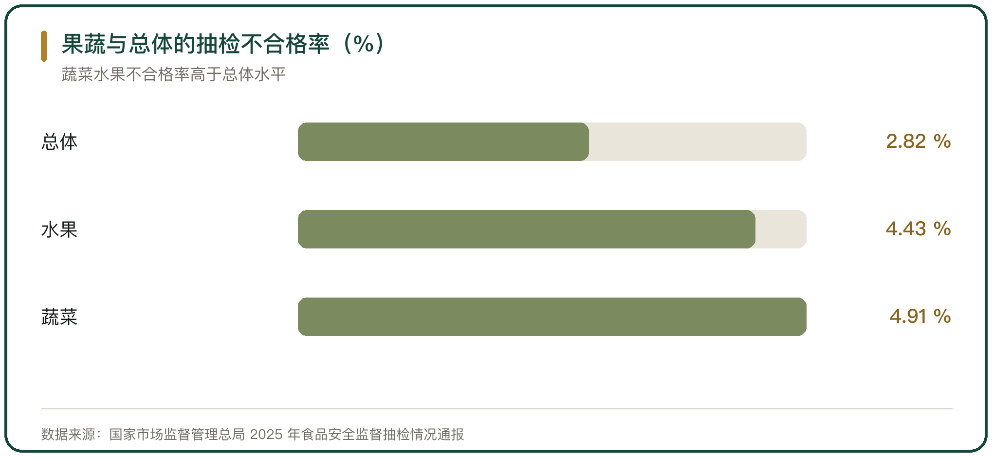果蔬与总体的抽检不合格率（%）