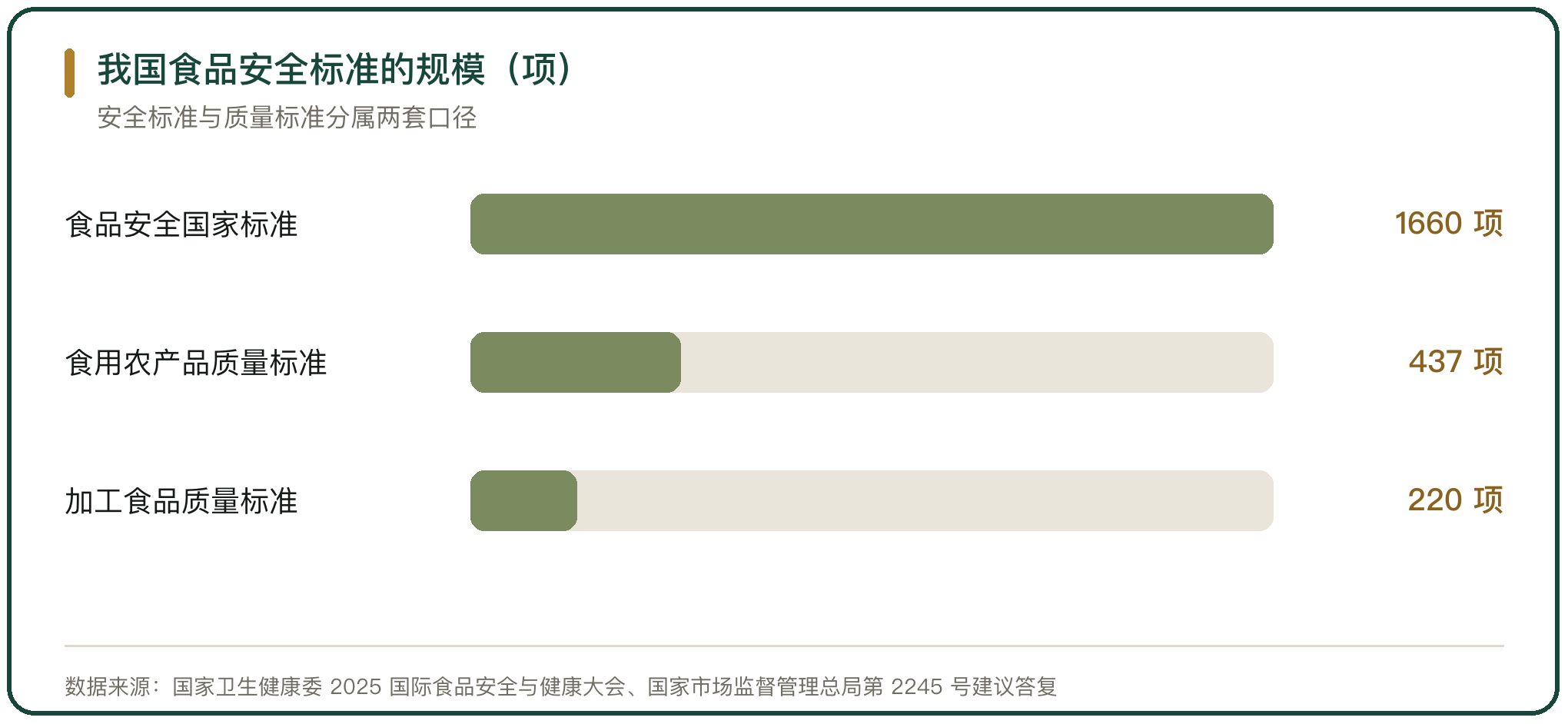 我国食品安全标准的规模（项）