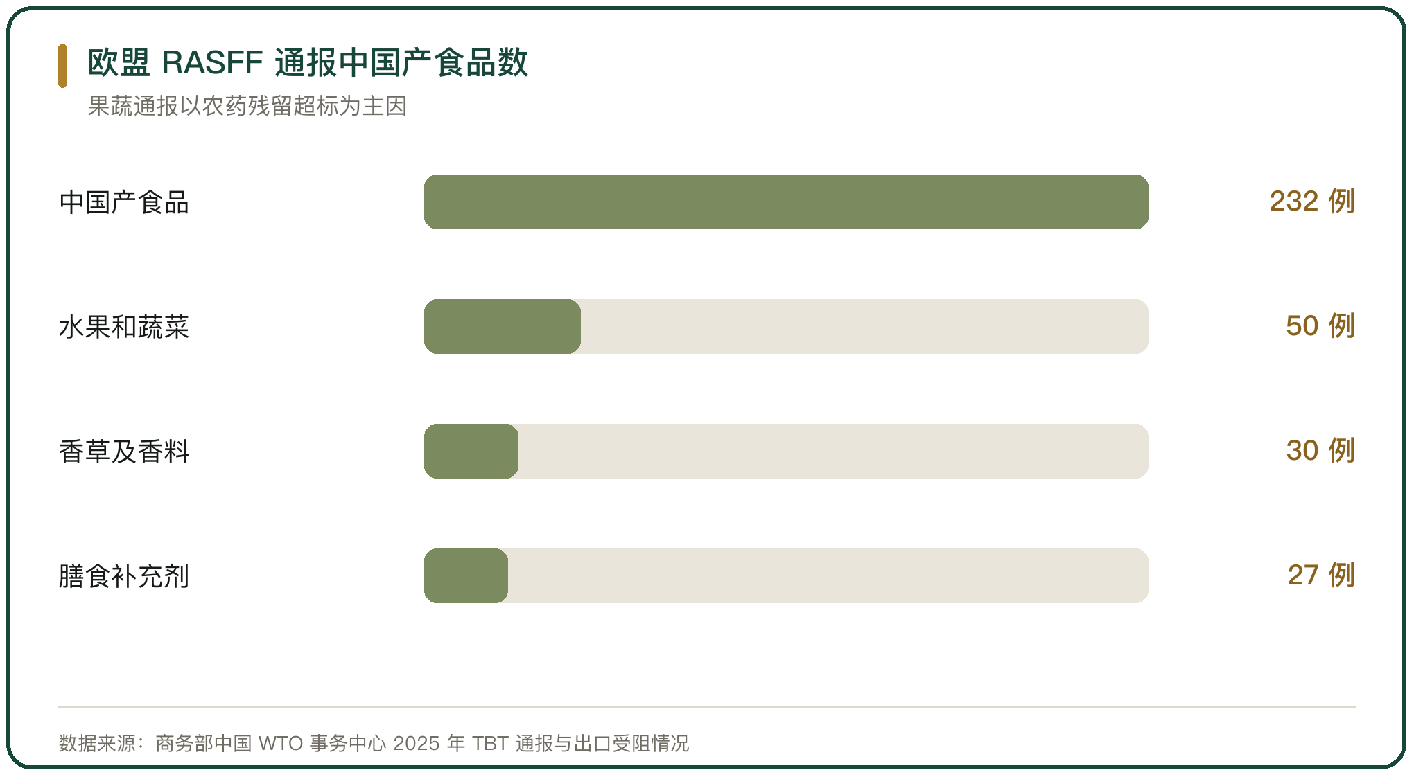 欧盟 RASFF 通报中国产食品数