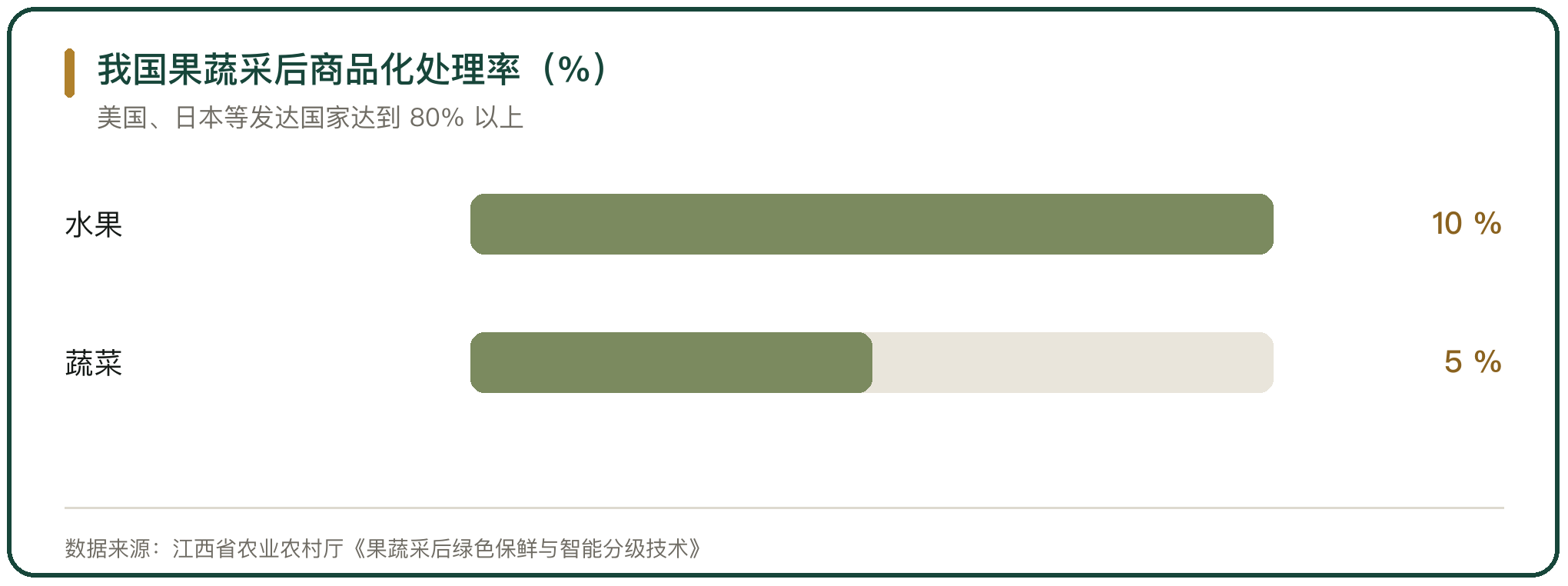 我国果蔬采后商品化处理率（%）