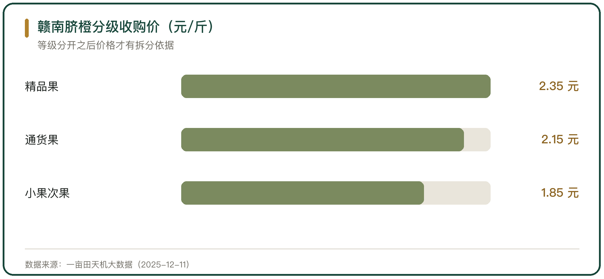 赣南脐橙分级收购价（元/斤）