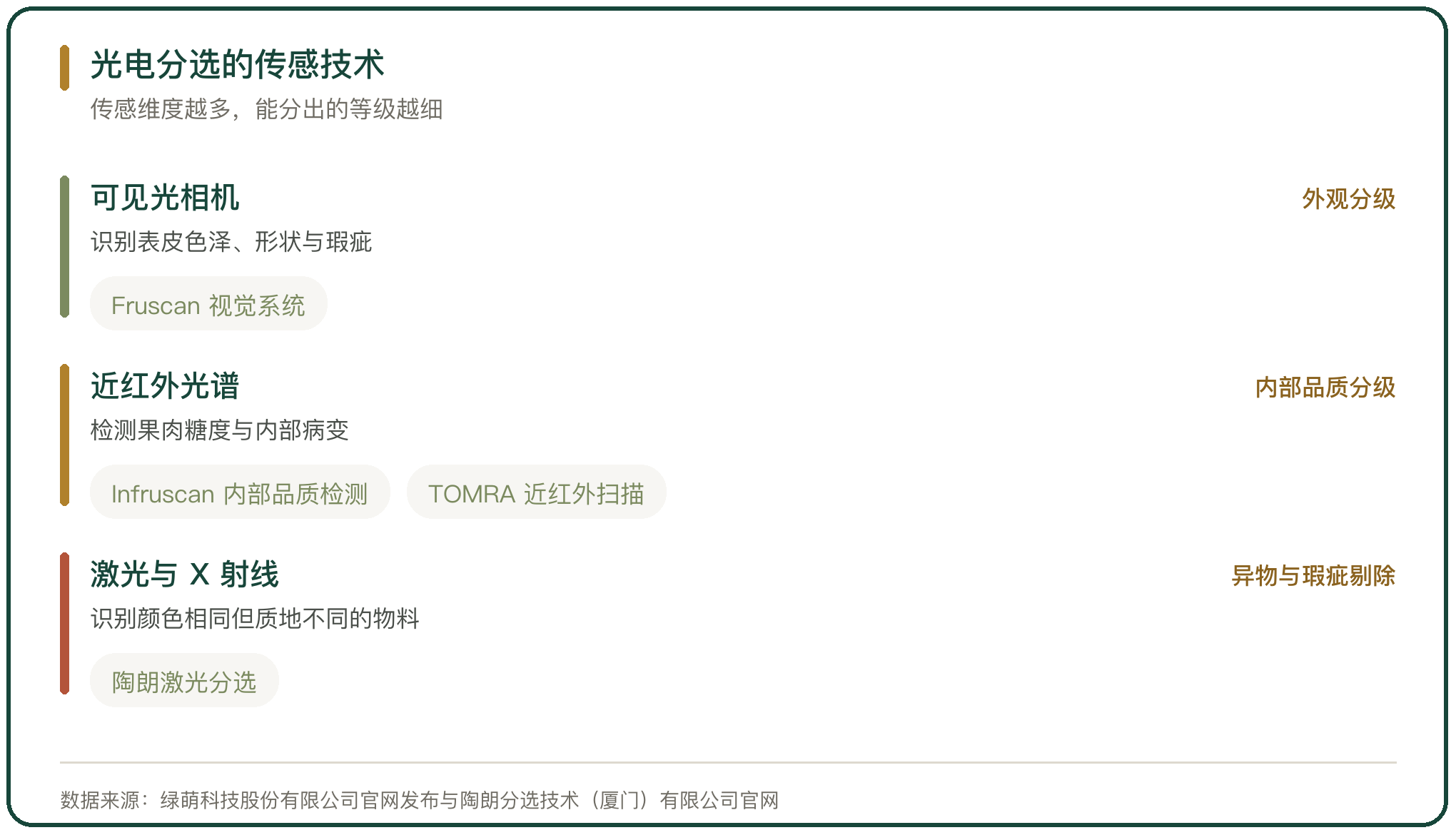 光电分选的传感技术