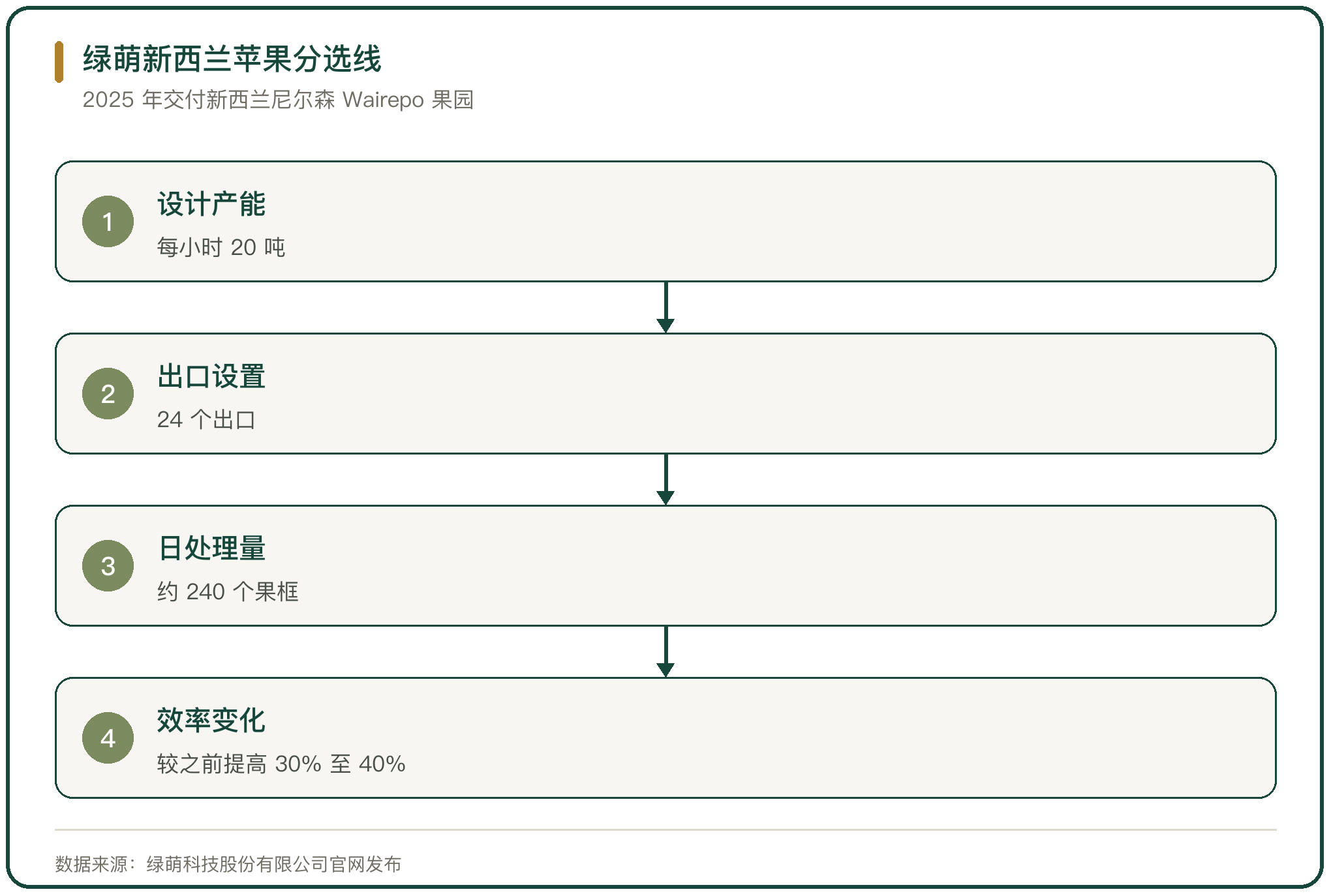 绿萌新西兰苹果分选线