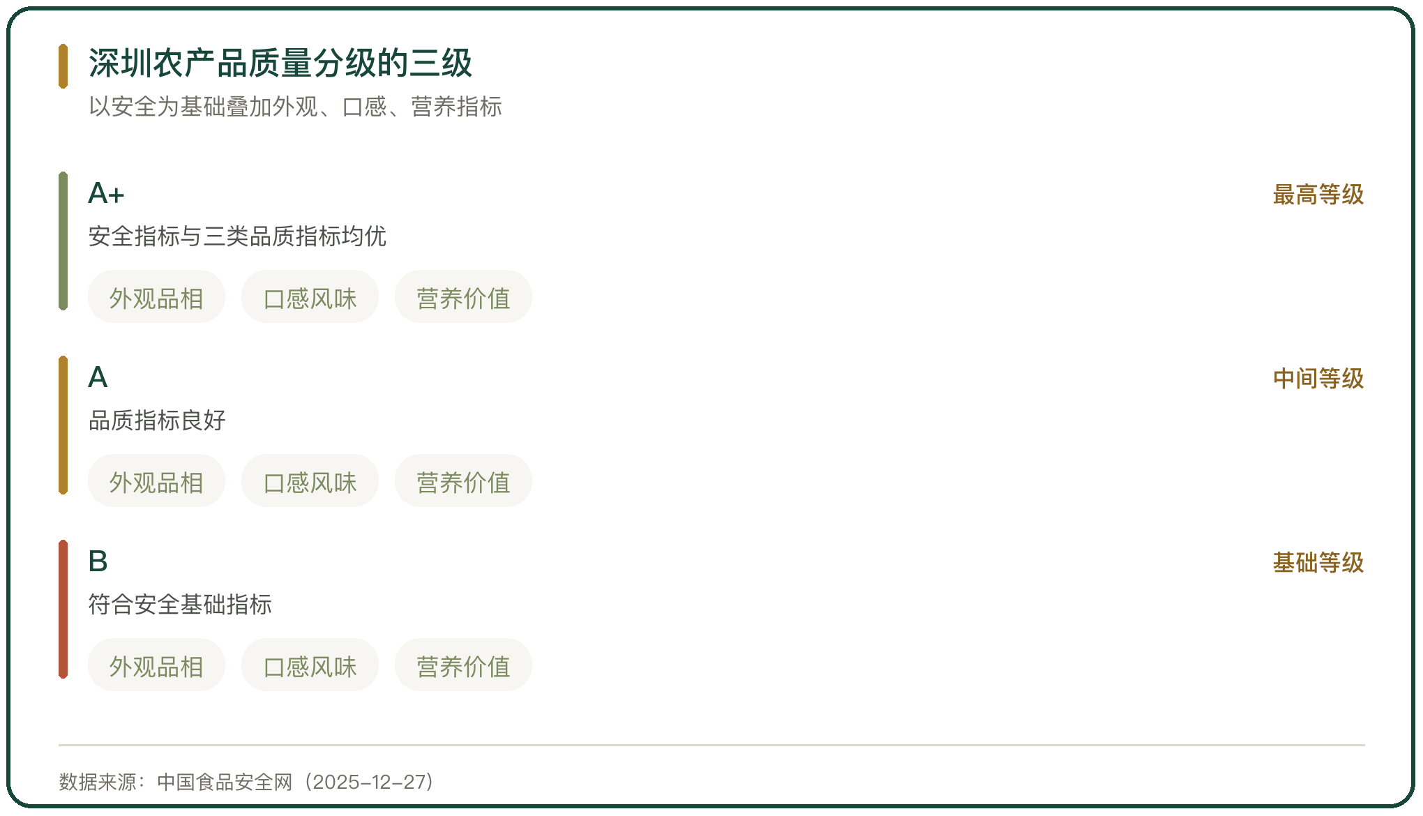 深圳农产品质量分级的三级
