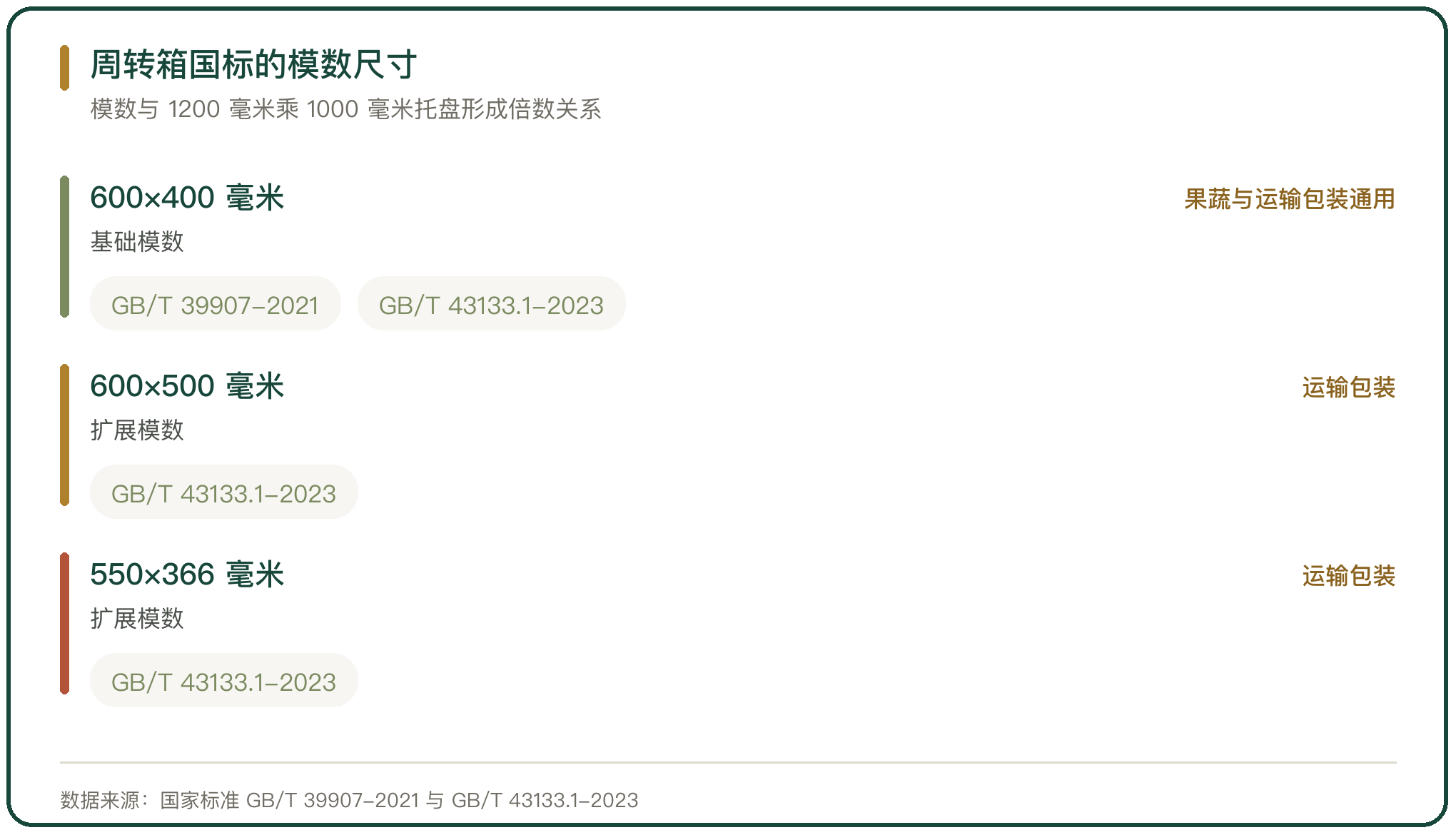 周转箱国标的模数尺寸