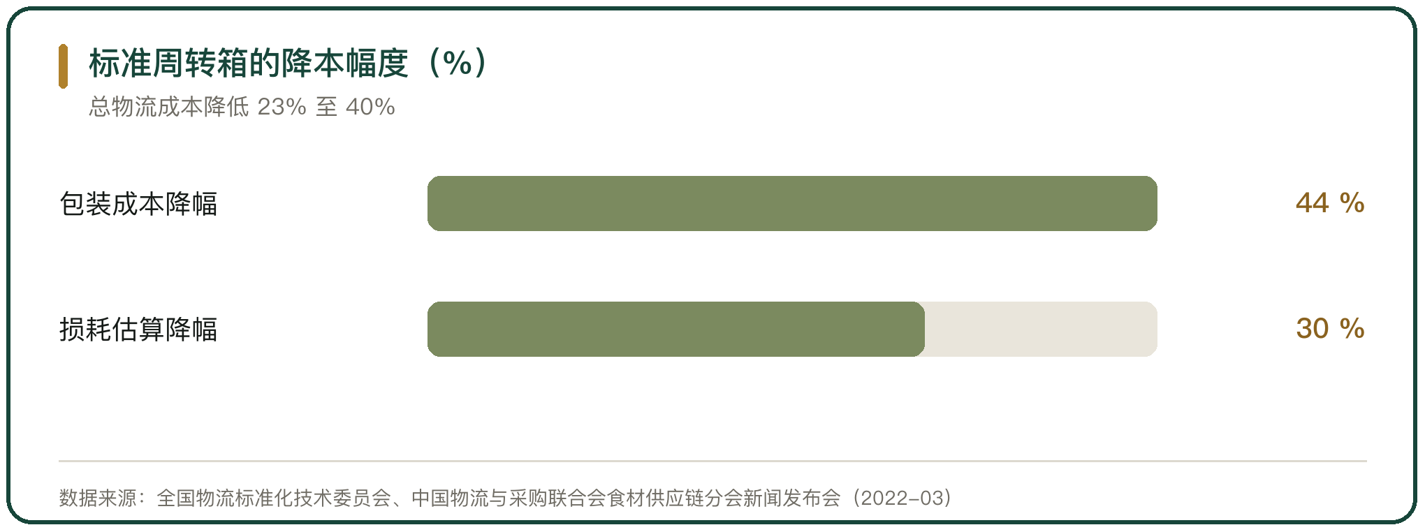 标准周转箱的降本幅度（%）