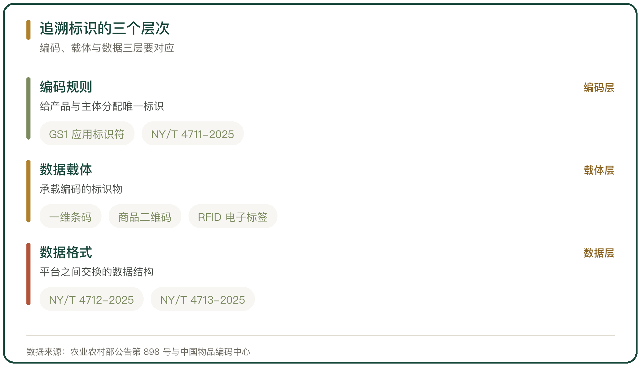 追溯标识的三个层次