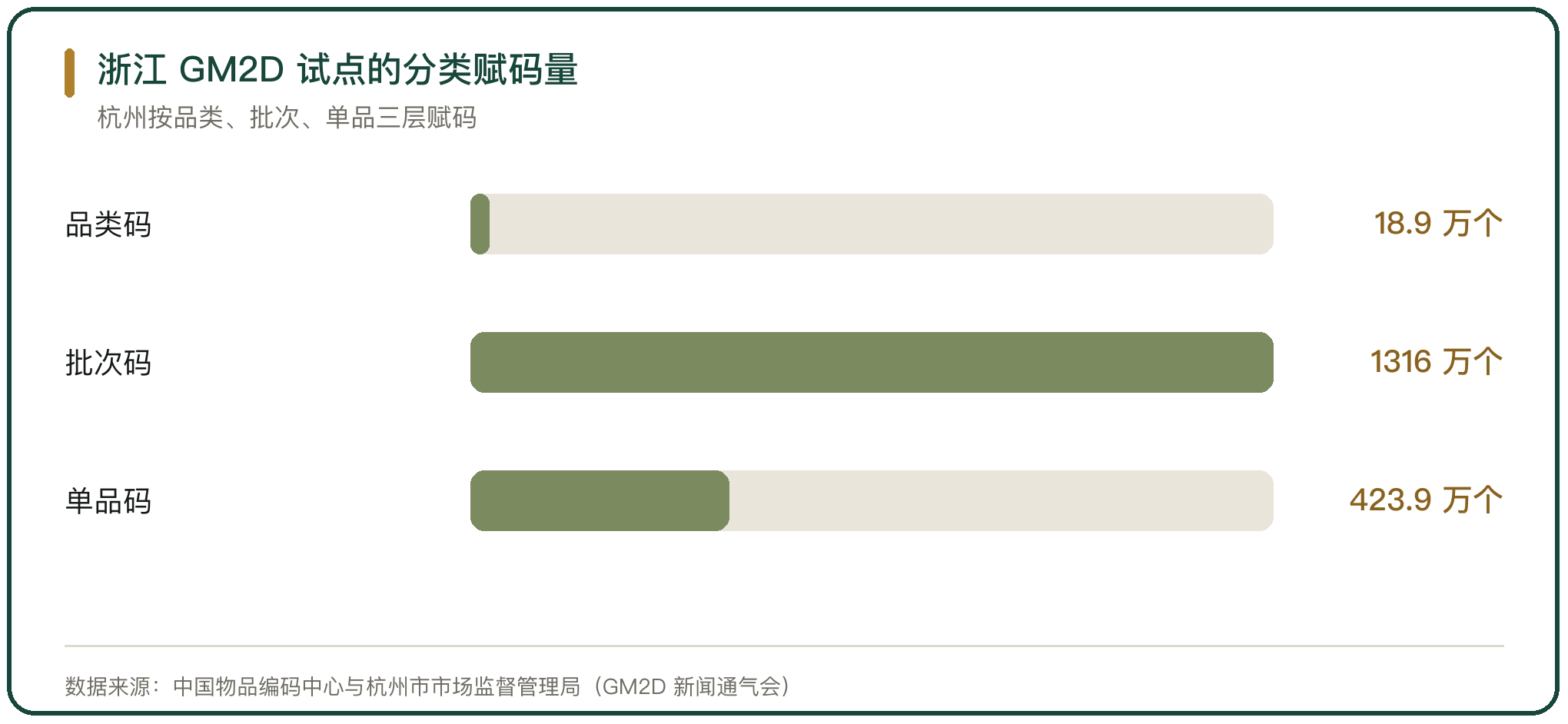 浙江 GM2D 试点的分类赋码量