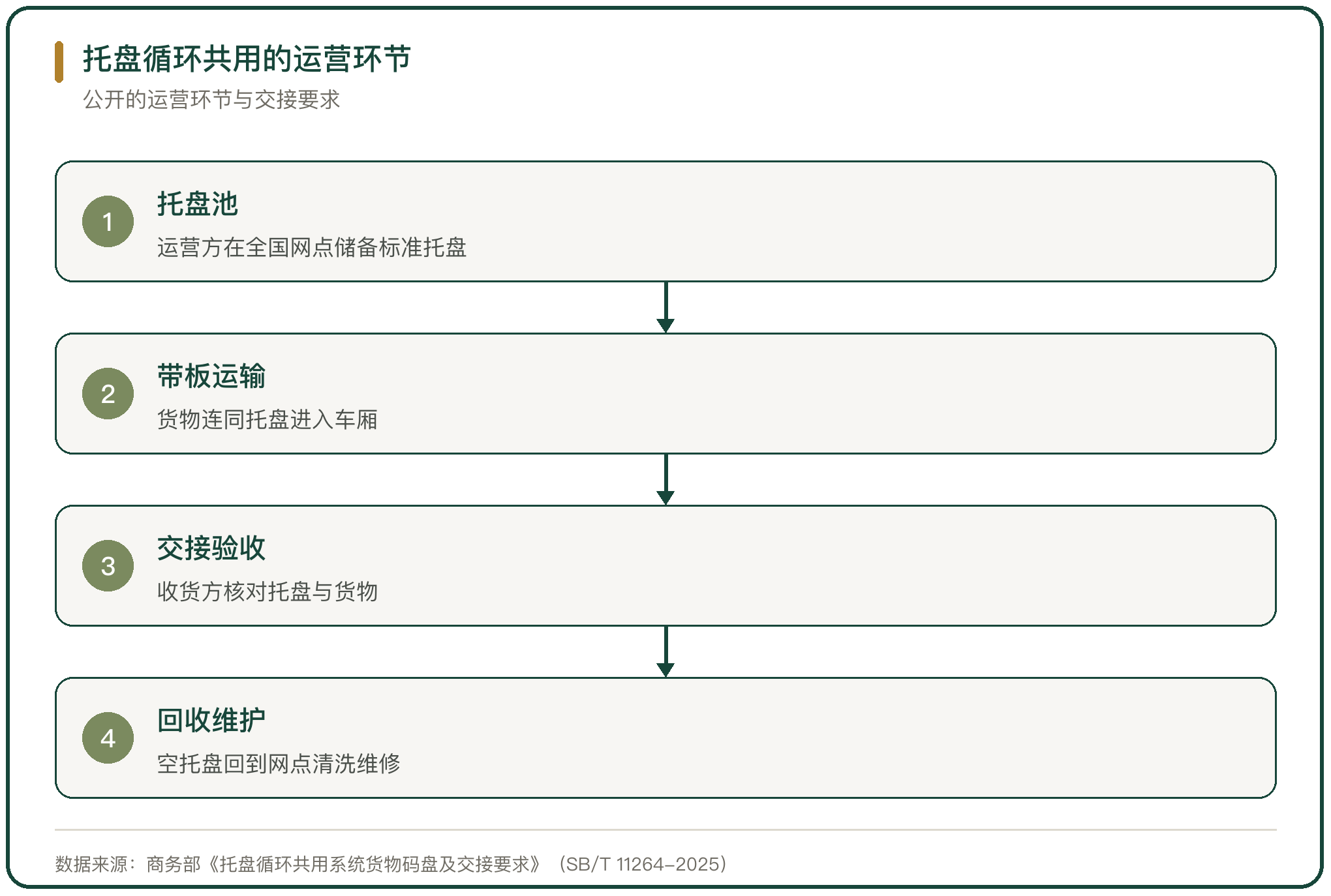 托盘循环共用的运营环节
